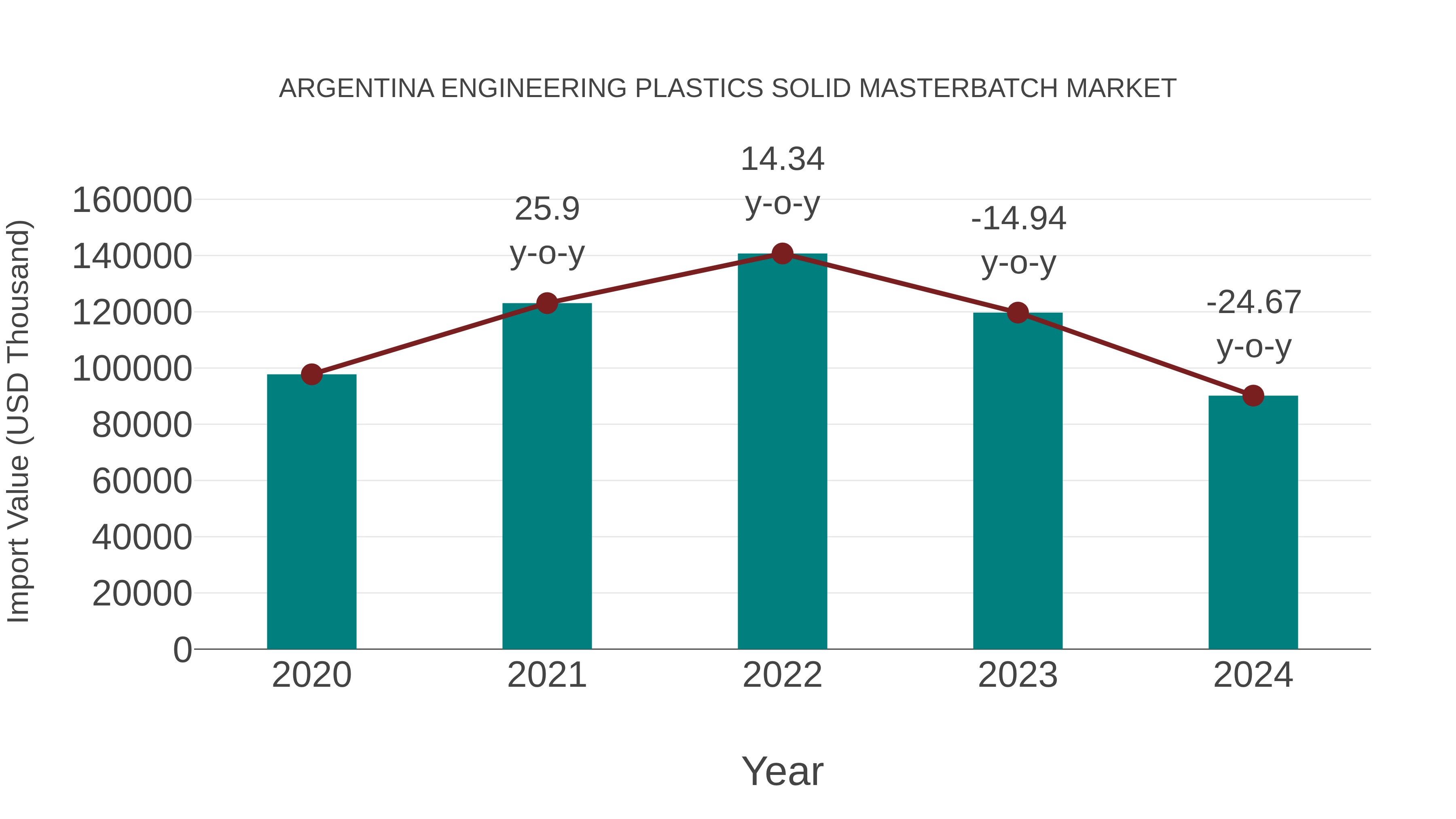  Argentina Engineering Plastics Solid Masterbatch Market: Import Trend Analysis