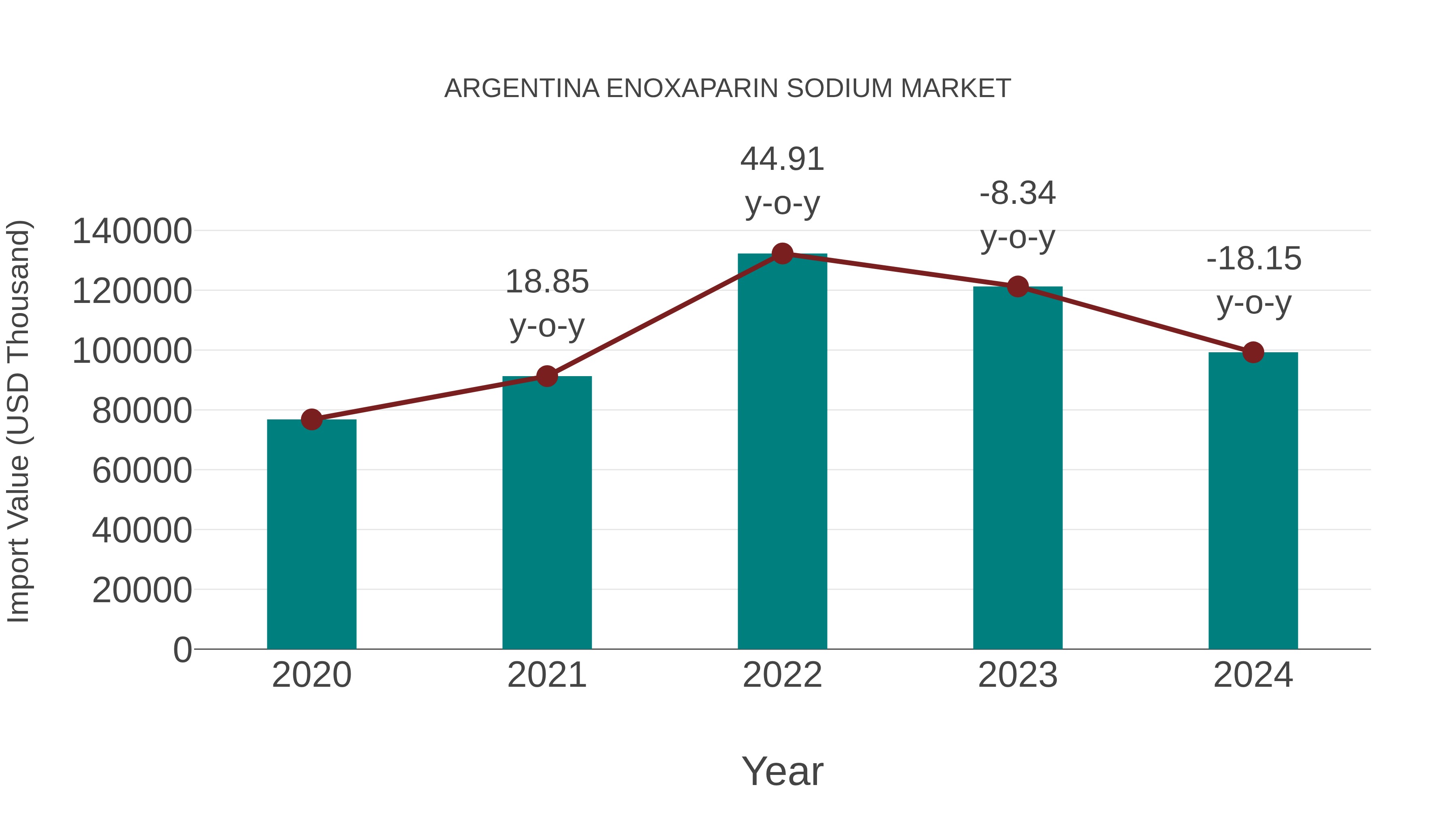  Argentina Enoxaparin Sodium Market: Import Trend Analysis