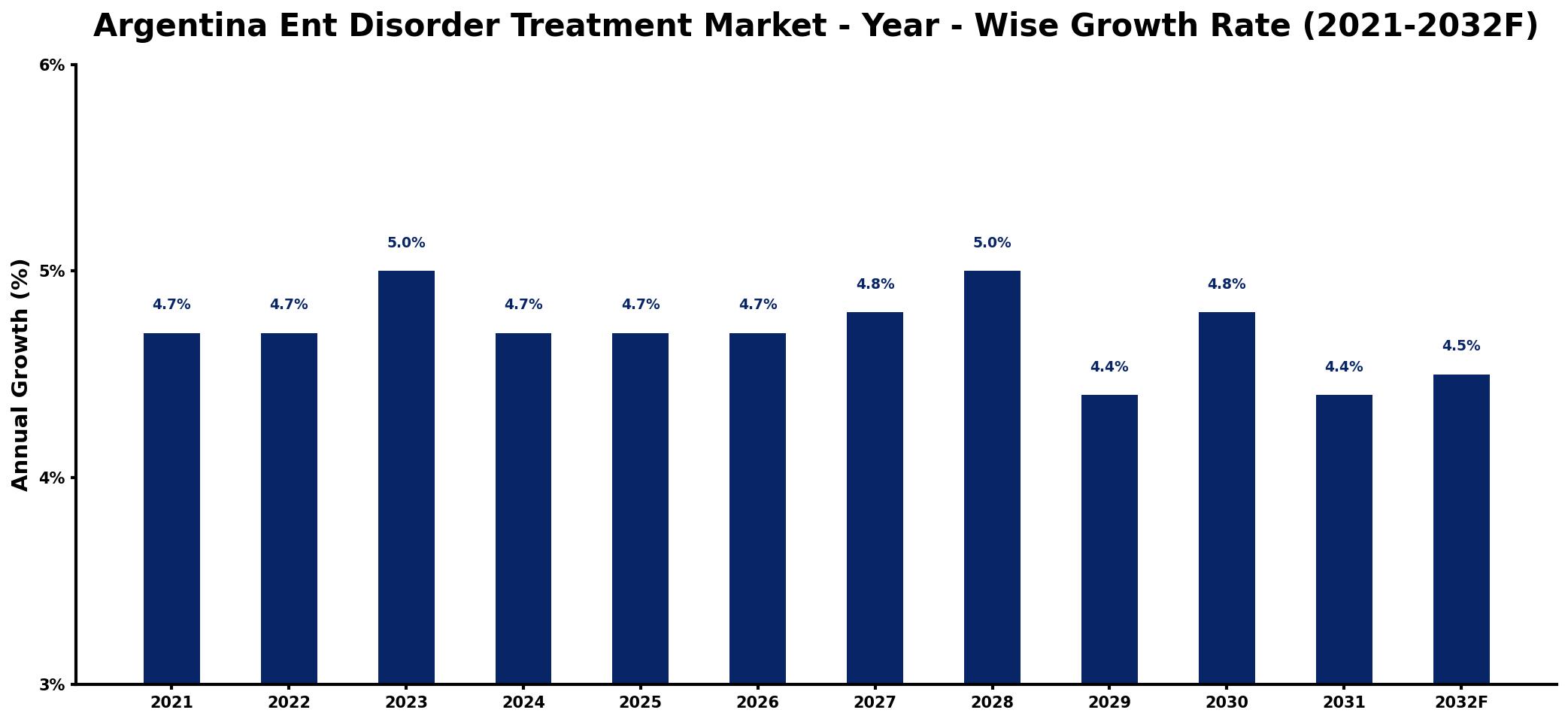 Argentina Ent Disorder Treatment Market Year-wise Growth Rate and Key Drivers