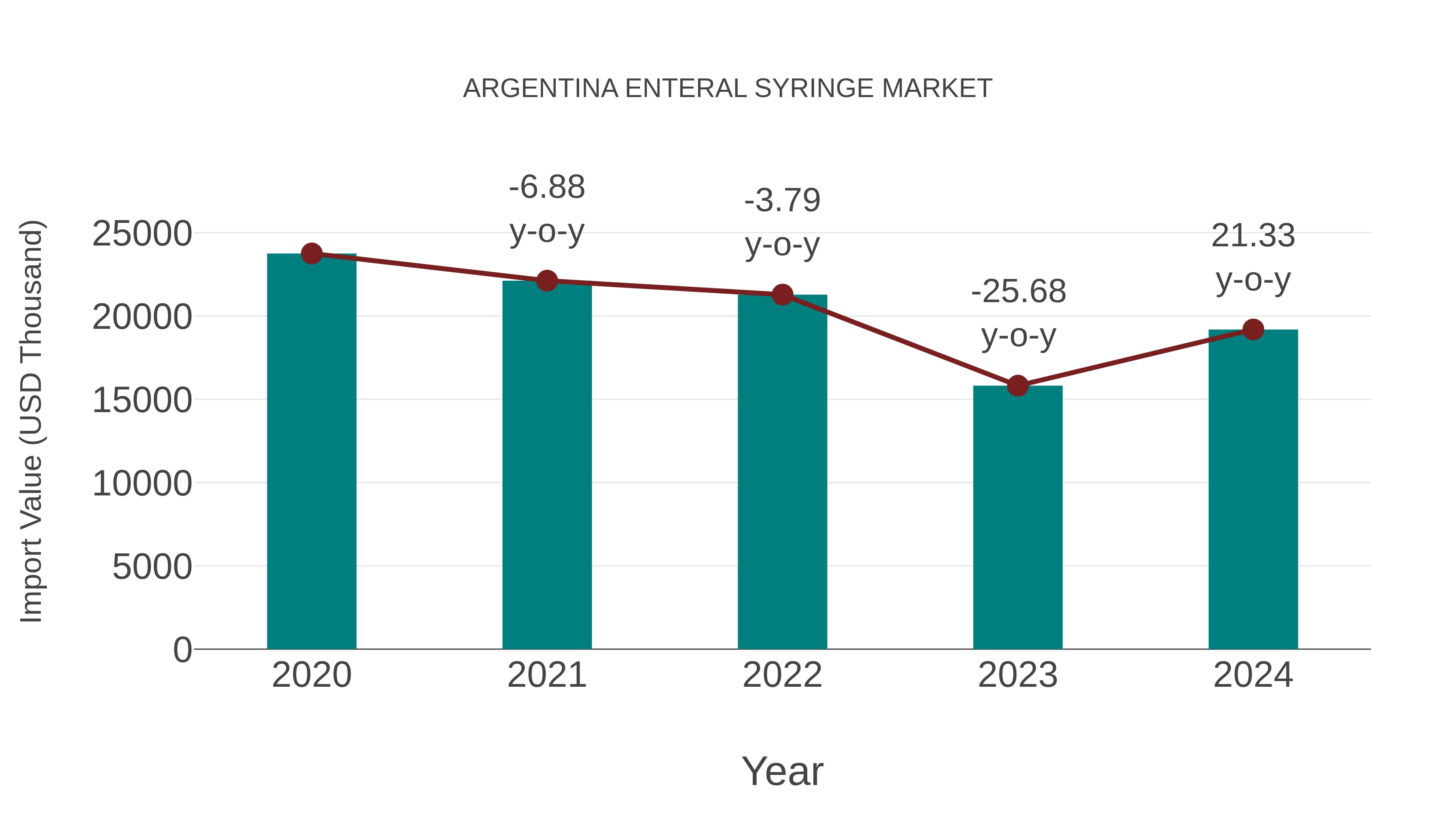  Argentina Enteral Syringe Market: Import Trend Analysis