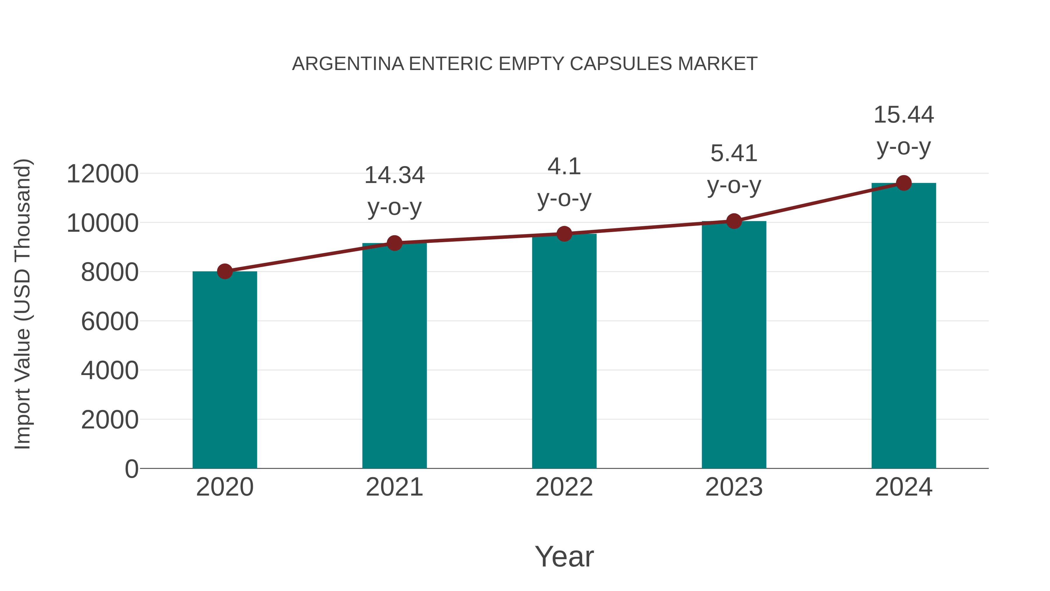  Argentina Enteric Empty Capsules Market: Import Trend Analysis