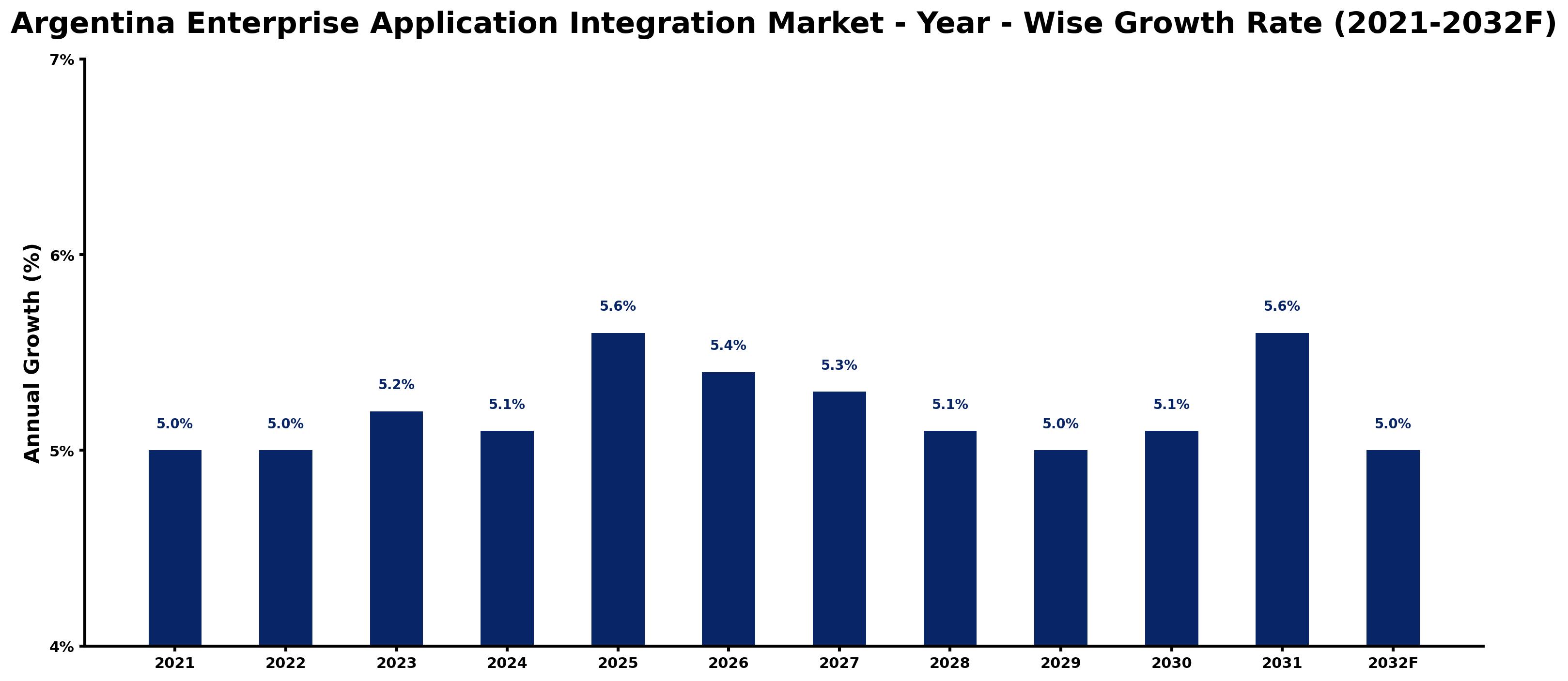 Argentina Enterprise Application Integration Market Year-wise Growth Rate and Key Drivers