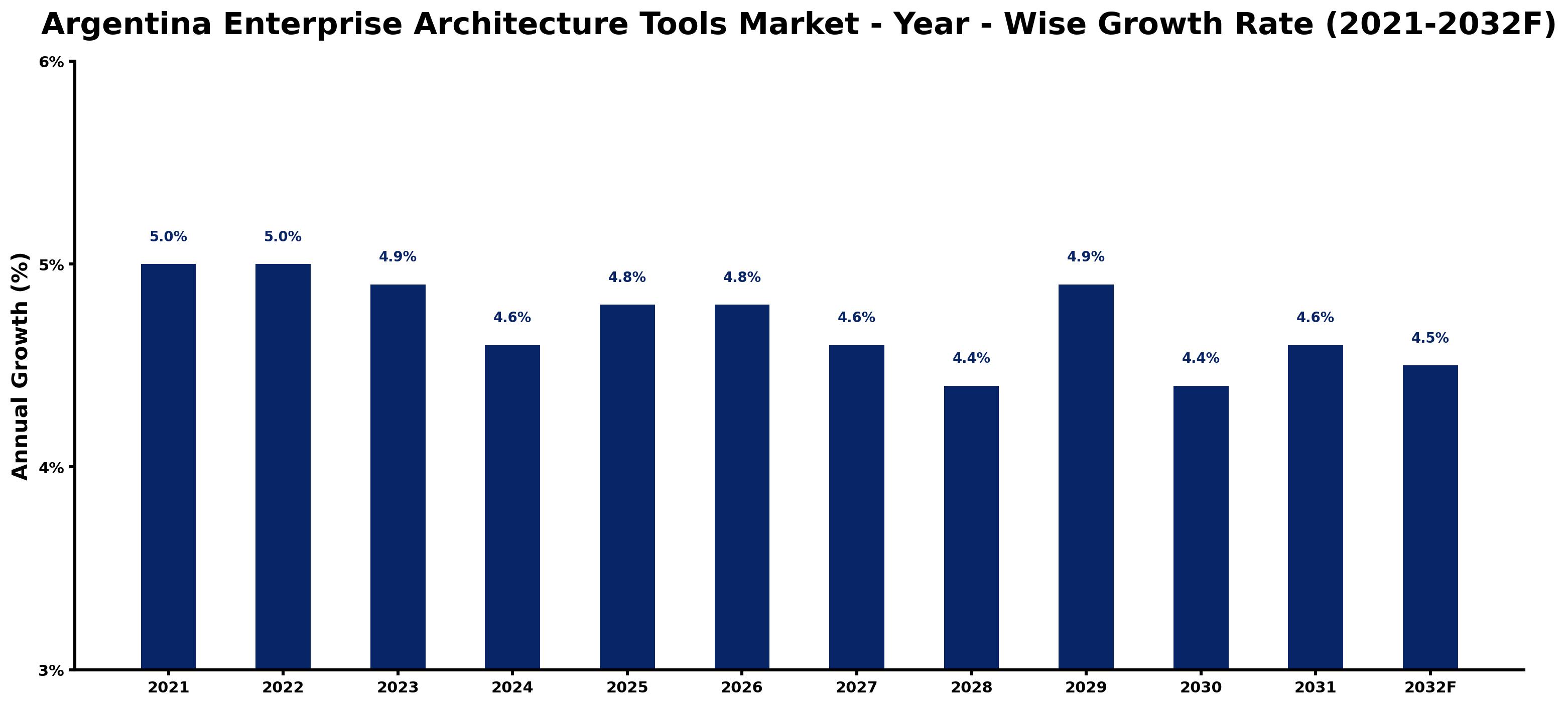 Argentina Enterprise Architecture Tools Market Year-wise Growth Rate and Key Drivers