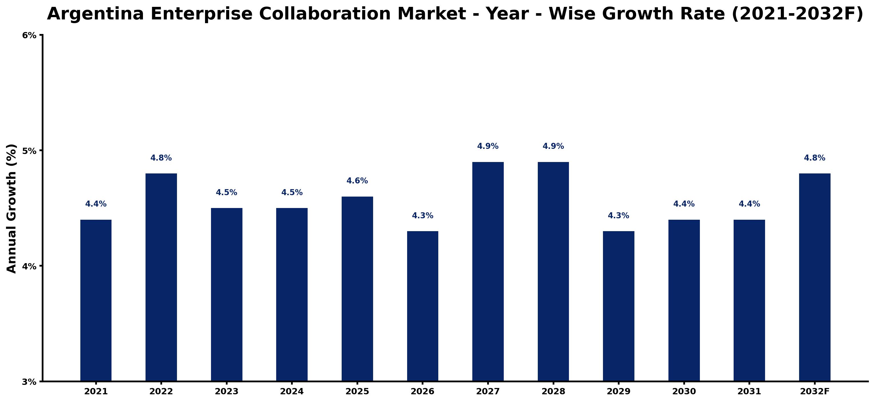 Argentina Enterprise Collaboration Market Year-wise Growth Rate and Key Drivers