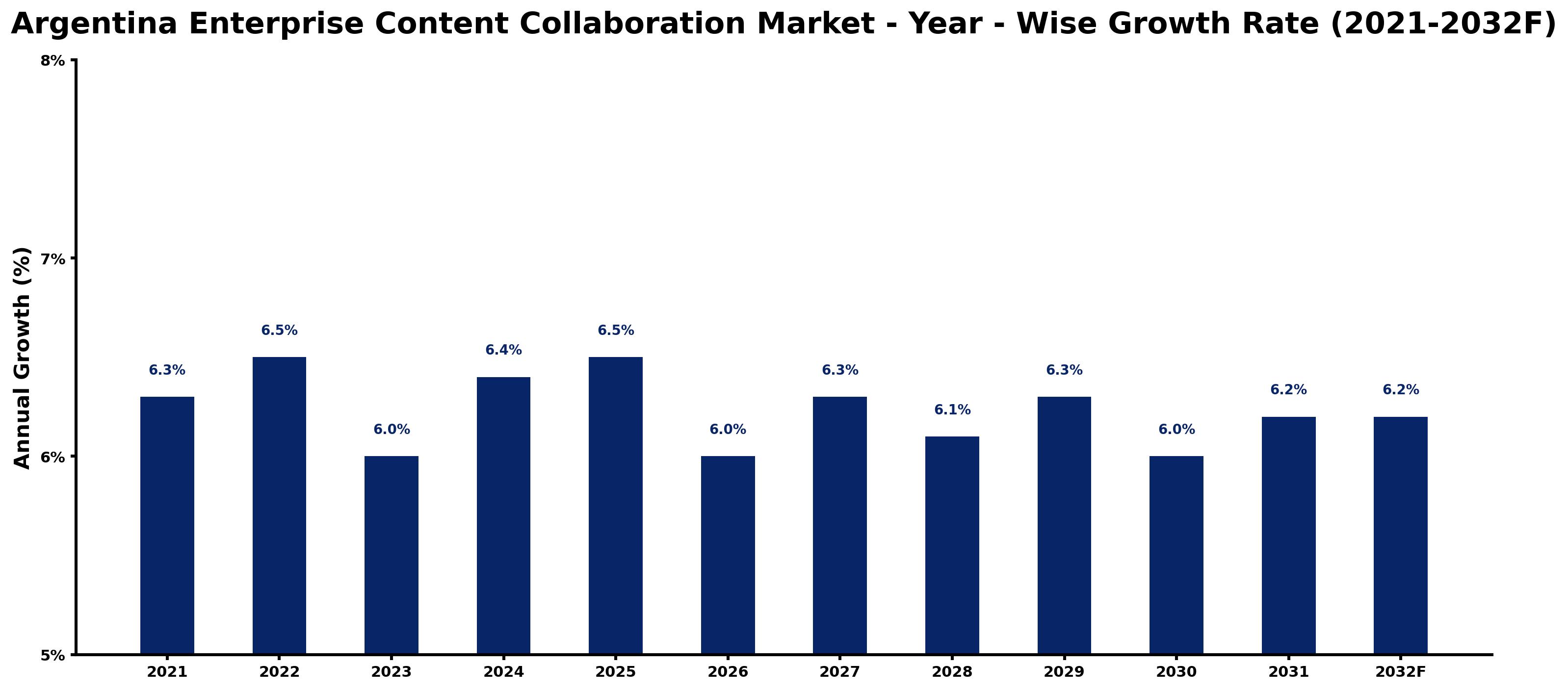 Argentina Enterprise Content Collaboration Market Year-wise Growth Rate and Key Drivers