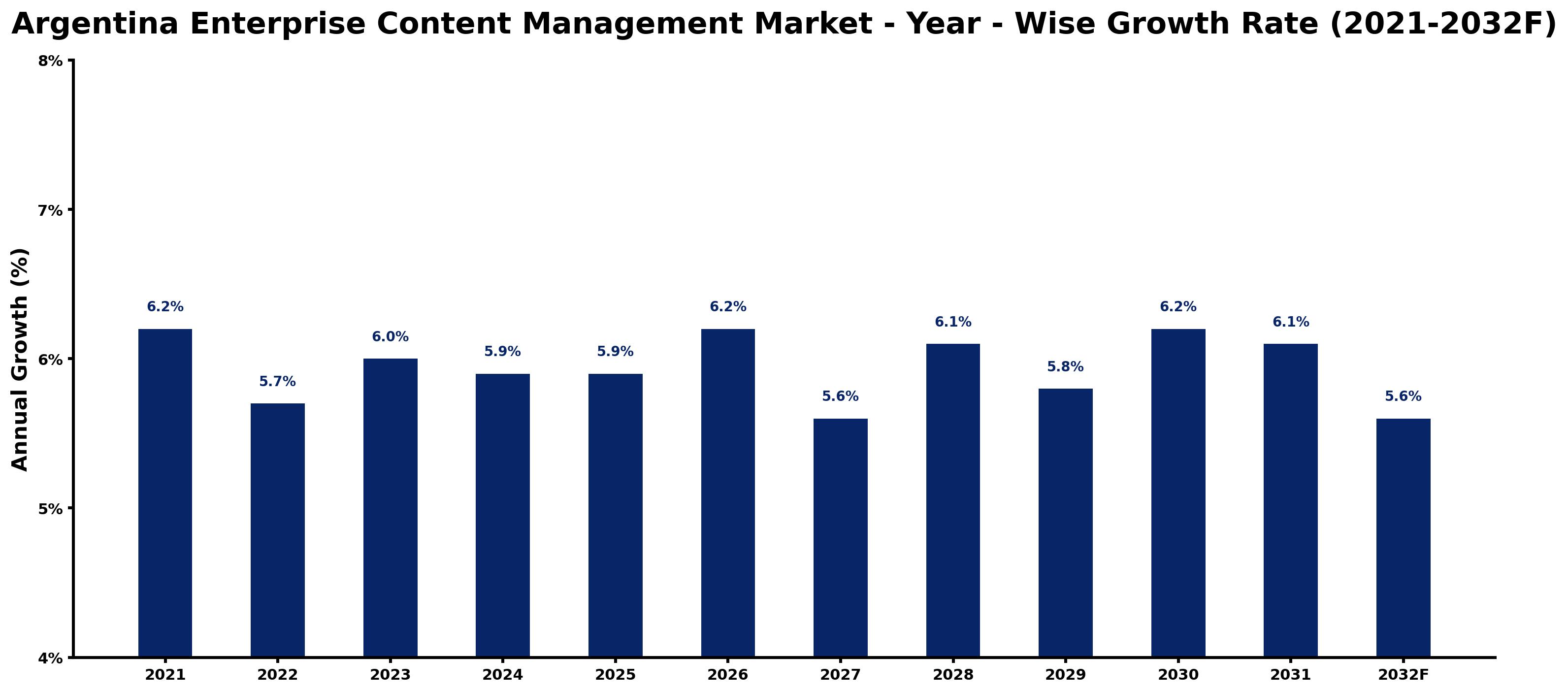 Argentina Enterprise Content Management Market Year-wise Growth Rate and Key Drivers