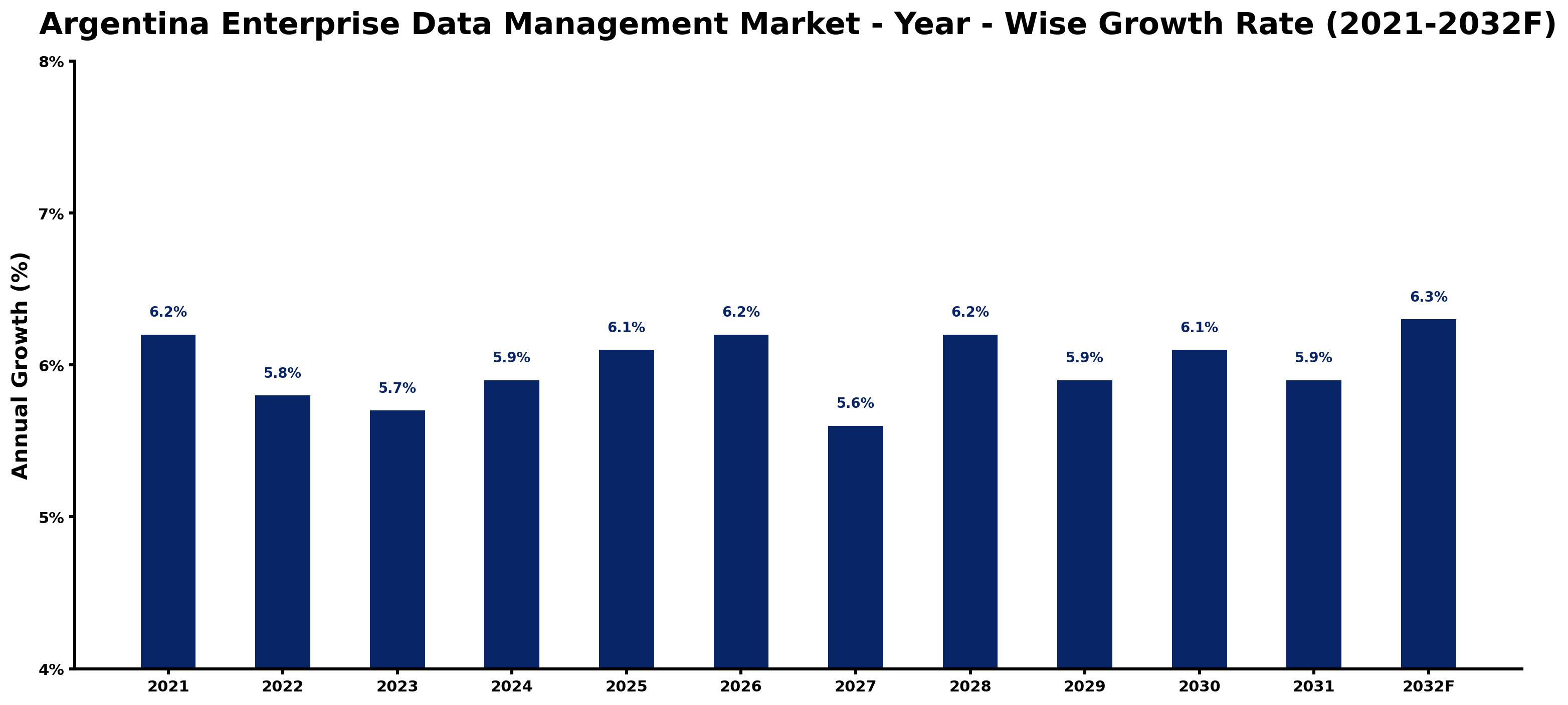 Argentina Enterprise Data Management Market Year-wise Growth Rate and Key Drivers