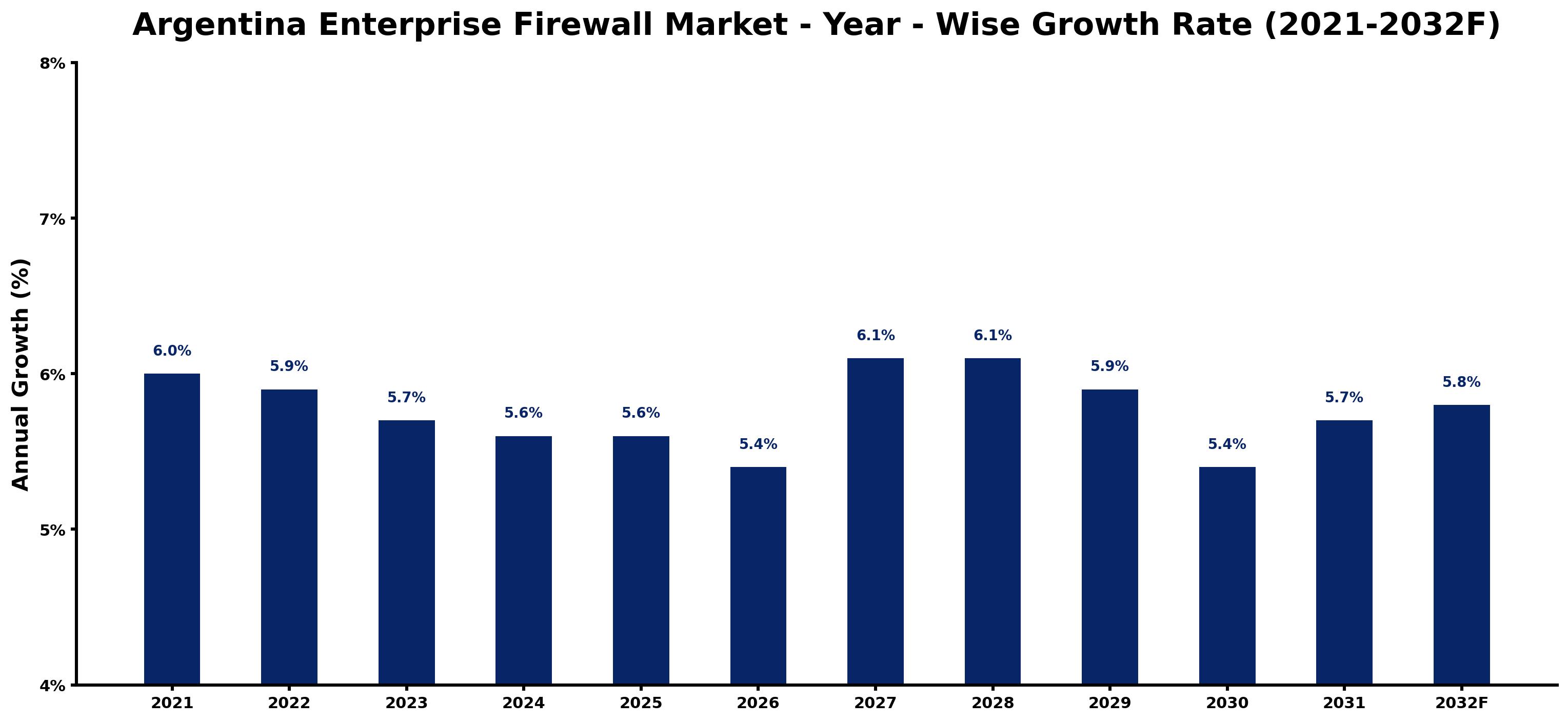 Argentina Enterprise Firewall Market Year-wise Growth Rate and Key Drivers