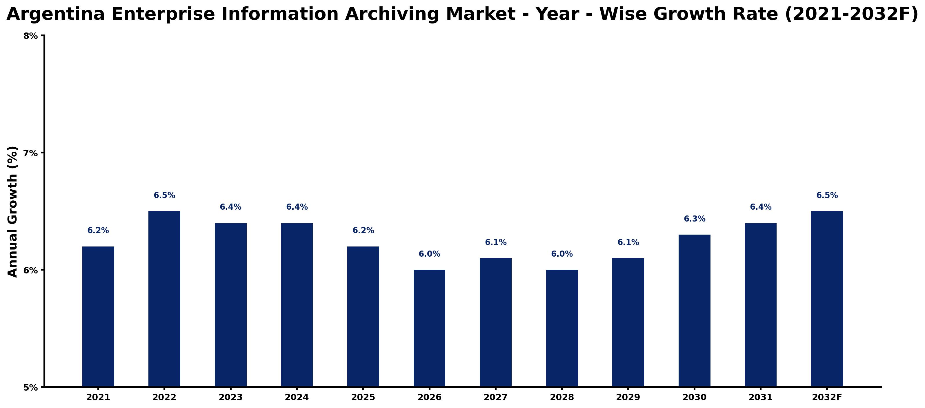 Argentina Enterprise Information Archiving Market Year-wise Growth Rate and Key Drivers