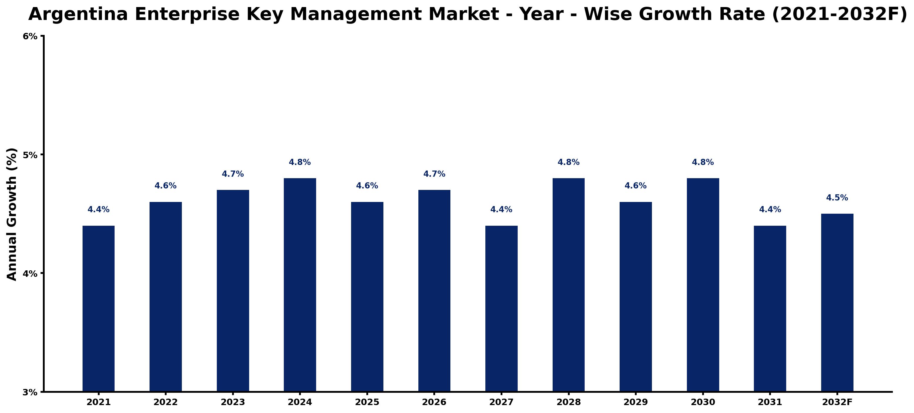 Argentina Enterprise Key Management Market Year-wise Growth Rate and Key Drivers