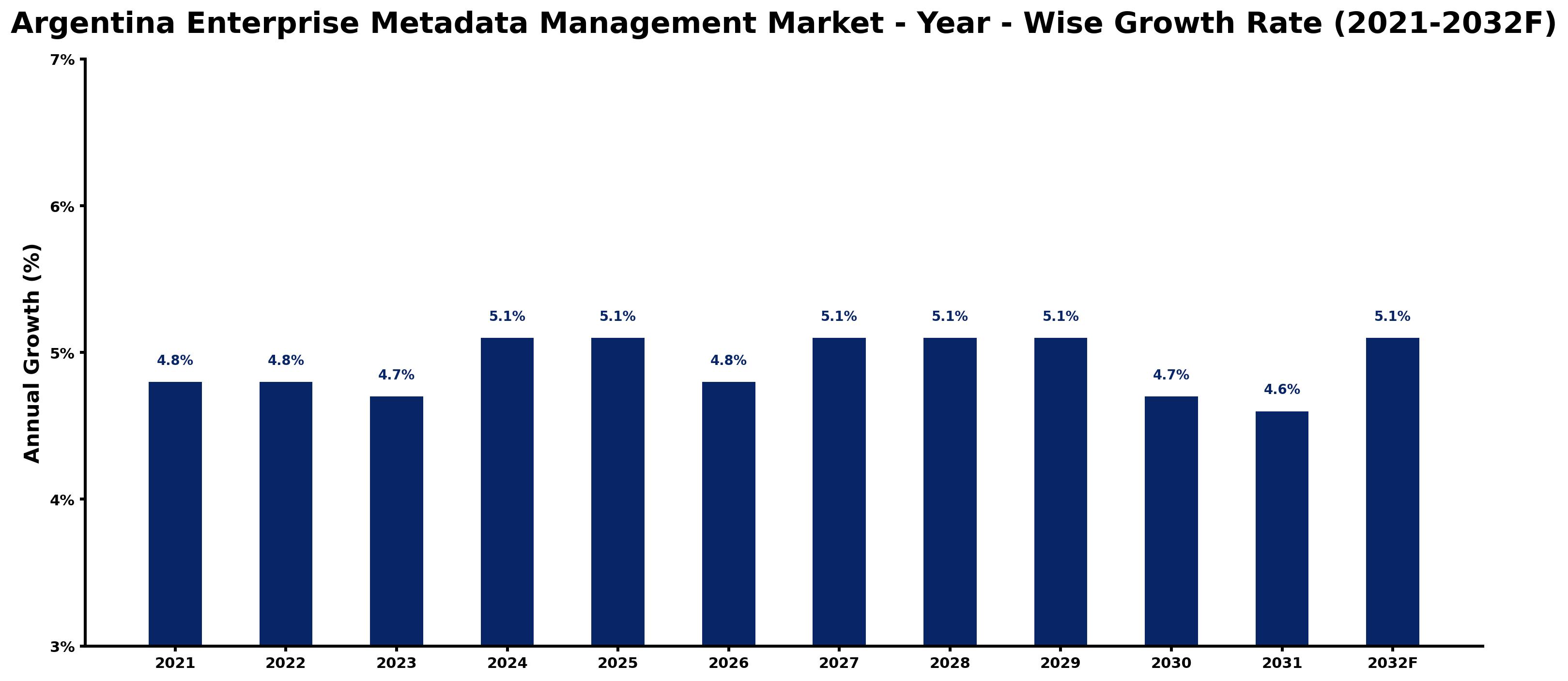 Argentina Enterprise Metadata Management Market Year-wise Growth Rate and Key Drivers