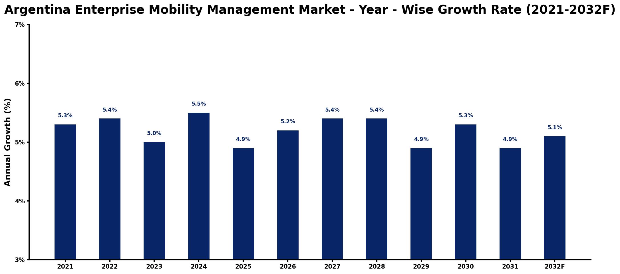 Argentina Enterprise Mobility Management Market Year-wise Growth Rate and Key Drivers