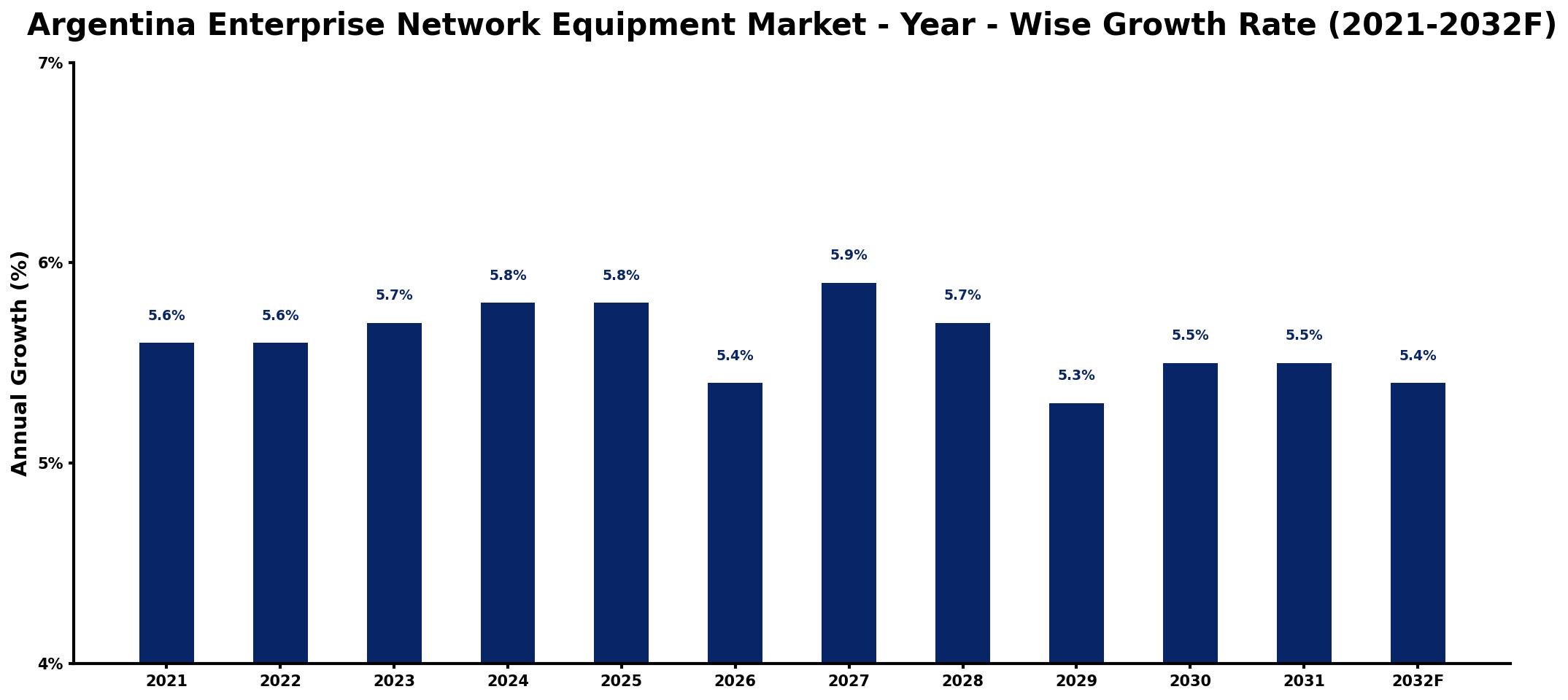 Argentina Enterprise Network Equipment Market Year-wise Growth Rate and Key Drivers