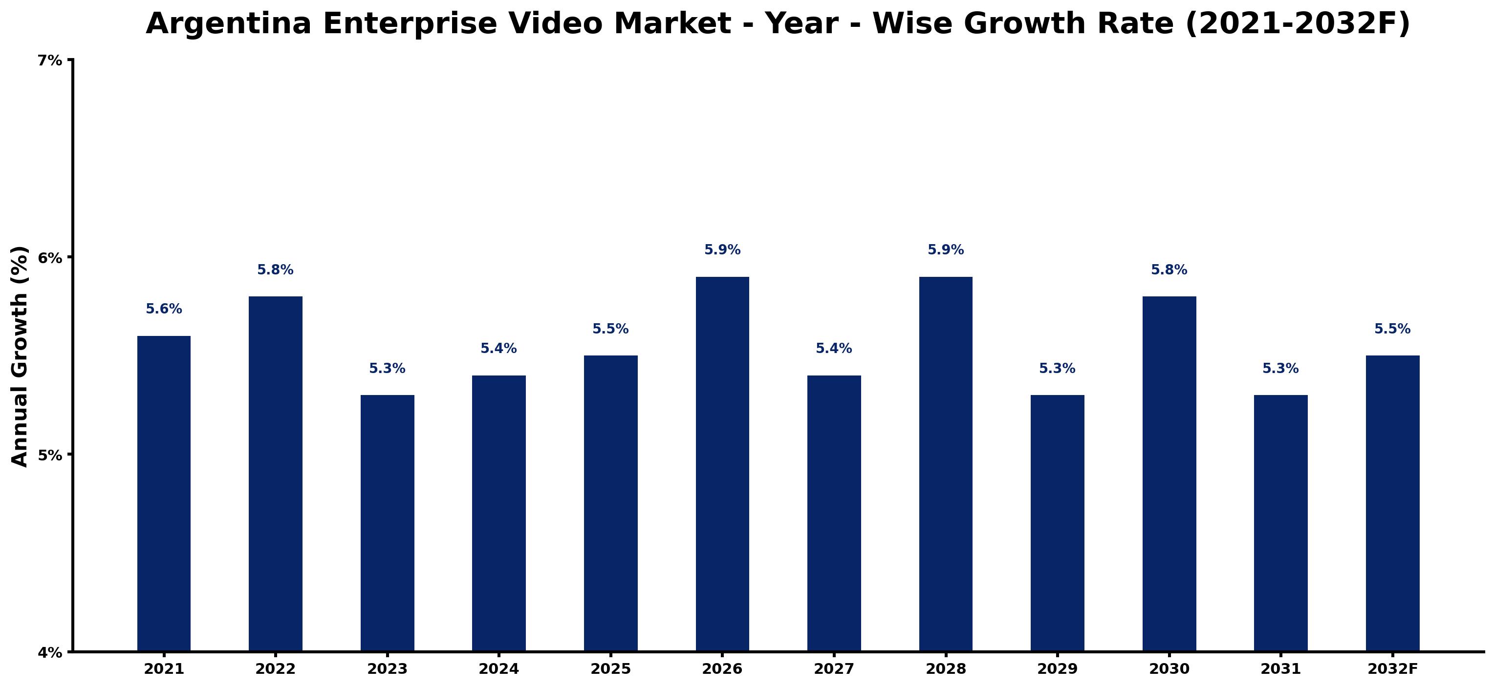 Argentina Enterprise Video Market Year-wise Growth Rate and Key Drivers