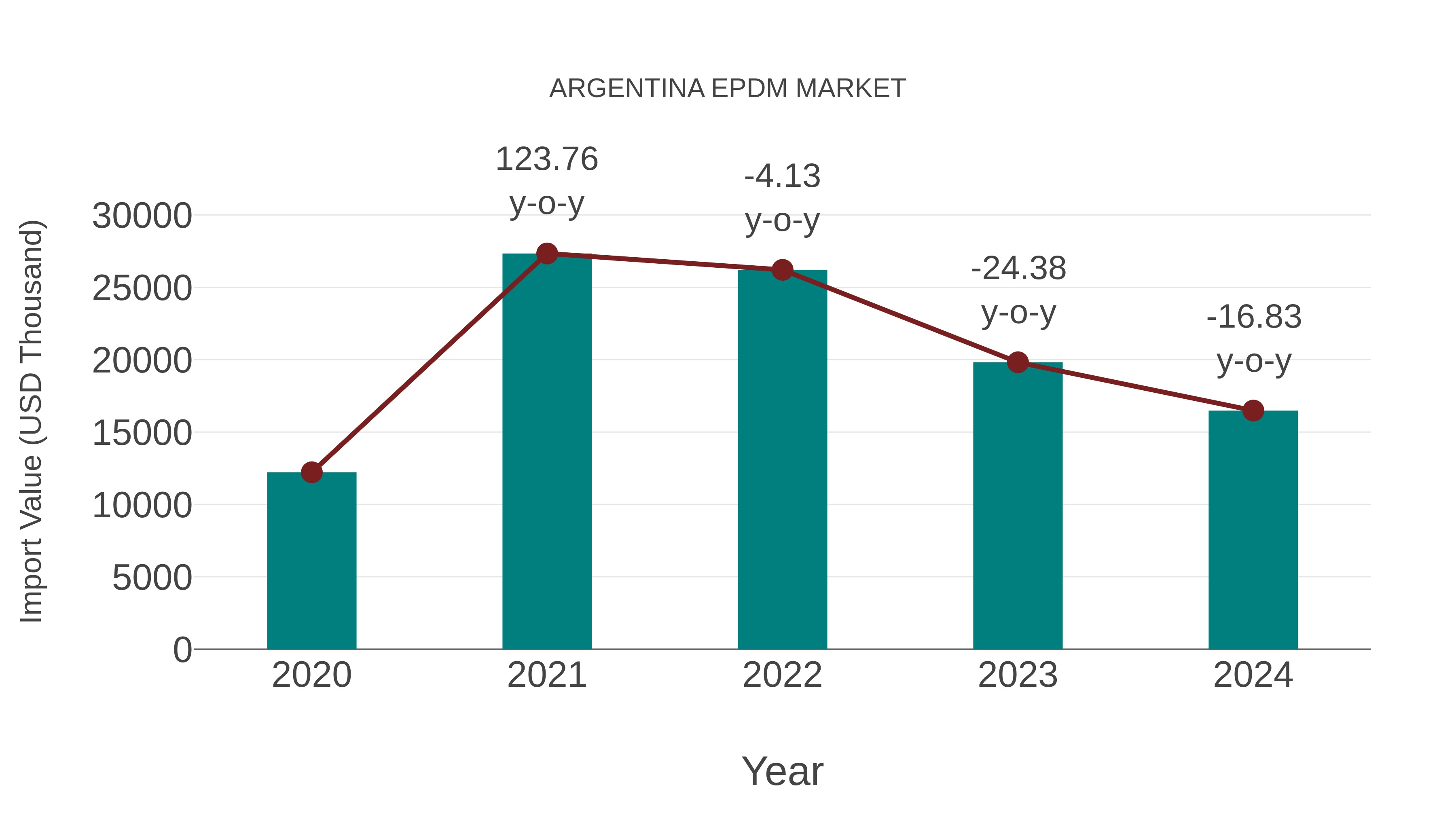  Argentina Epdm Market: Import Trend Analysis