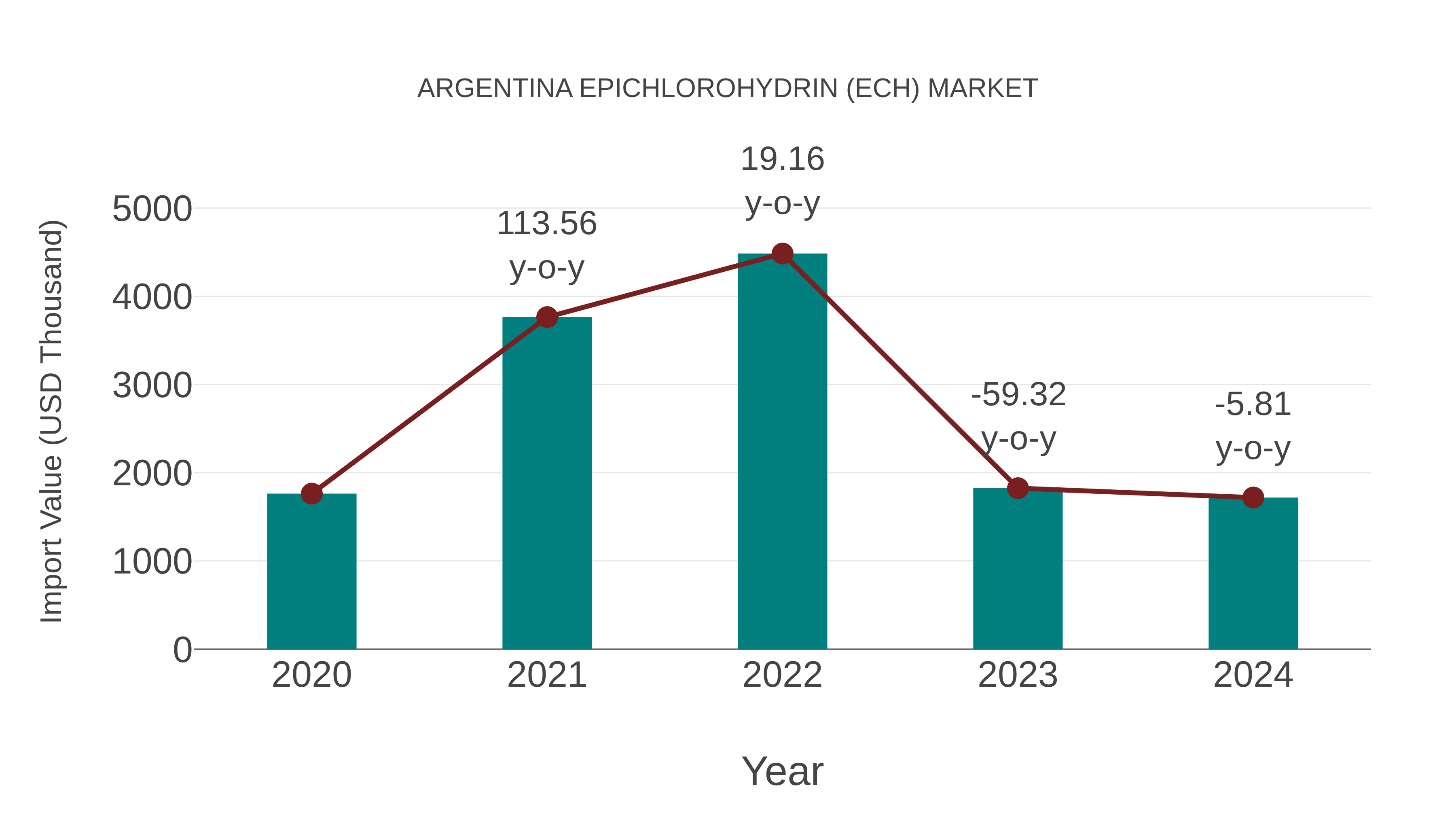  Argentina Epichlorohydrin (Ech) Market: Import Trend Analysis