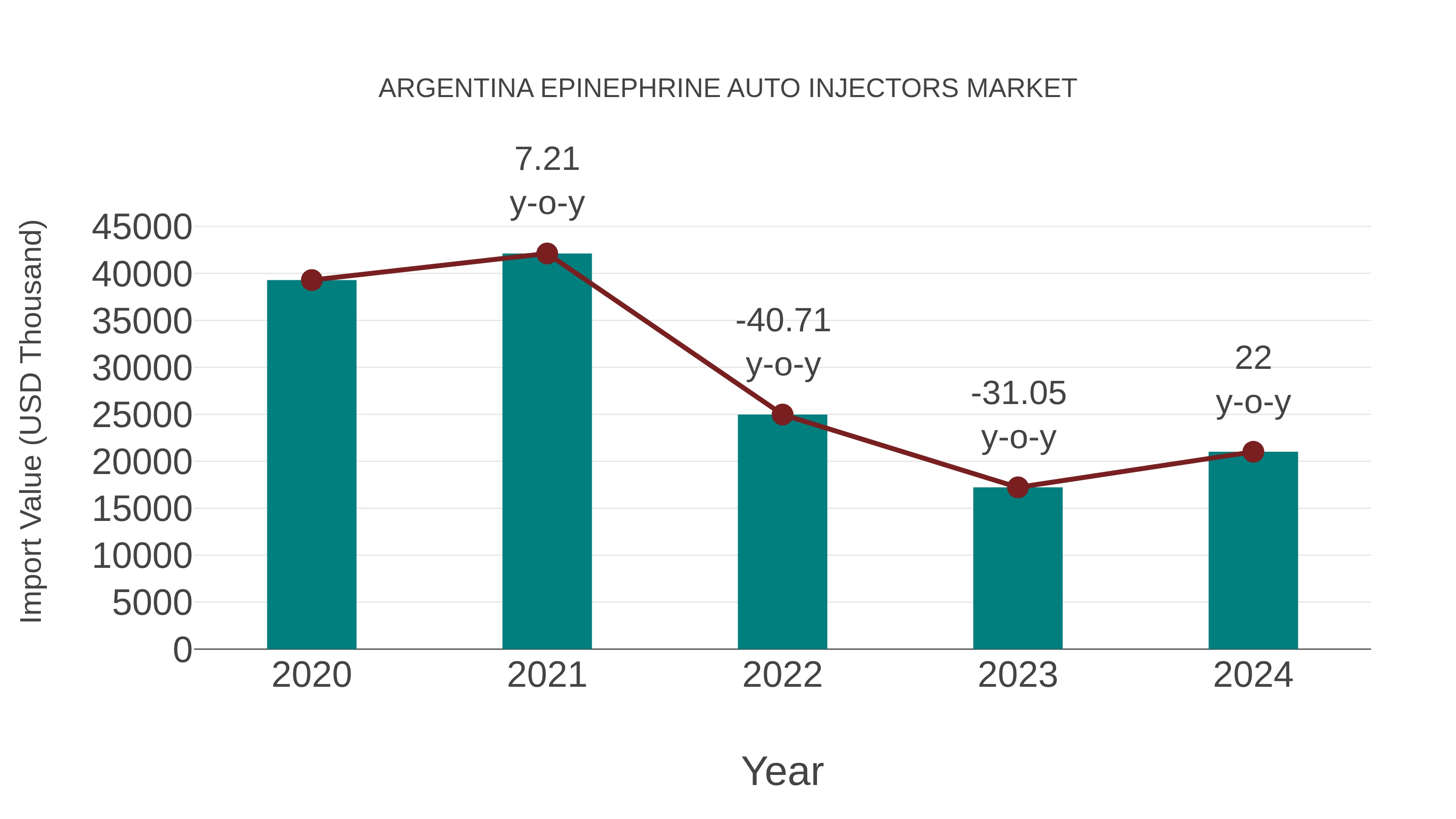  Argentina Epinephrine Auto Injectors Market: Import Trend Analysis