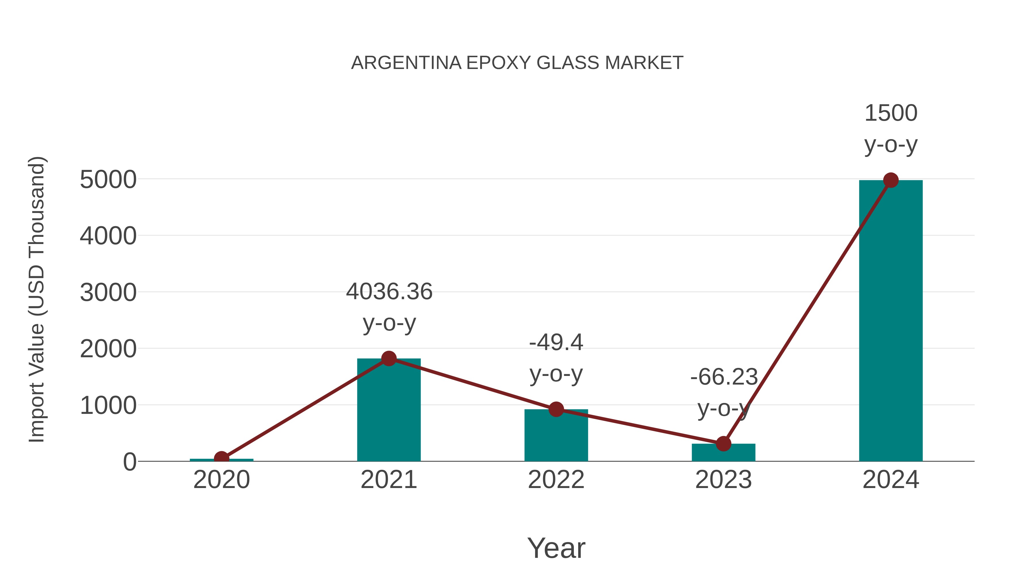  Argentina Epoxy Glass Market: Import Trend Analysis