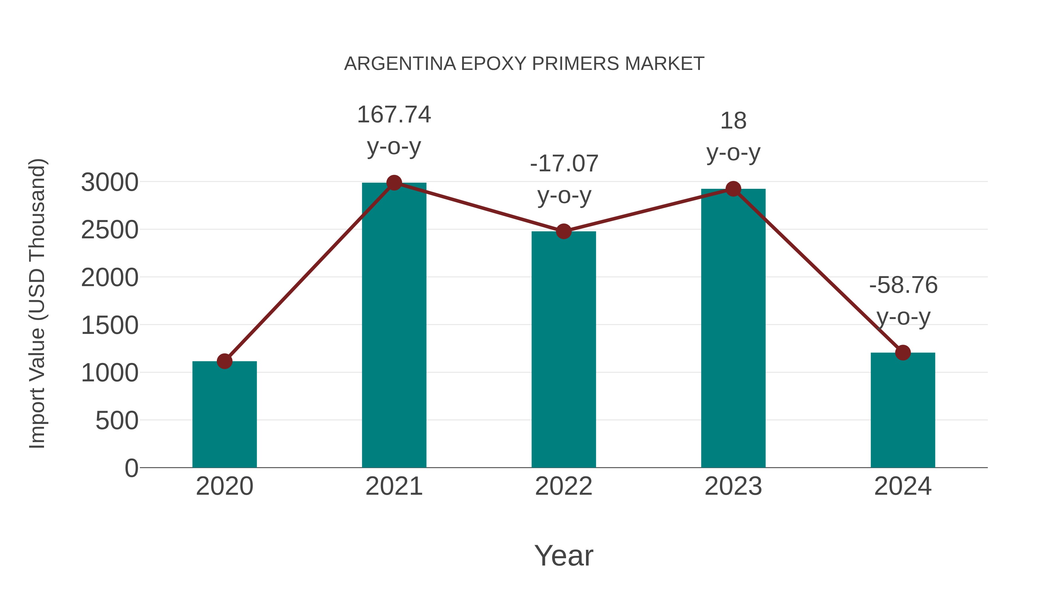 Argentina Epoxy Primers Market: Import Trend Analysis