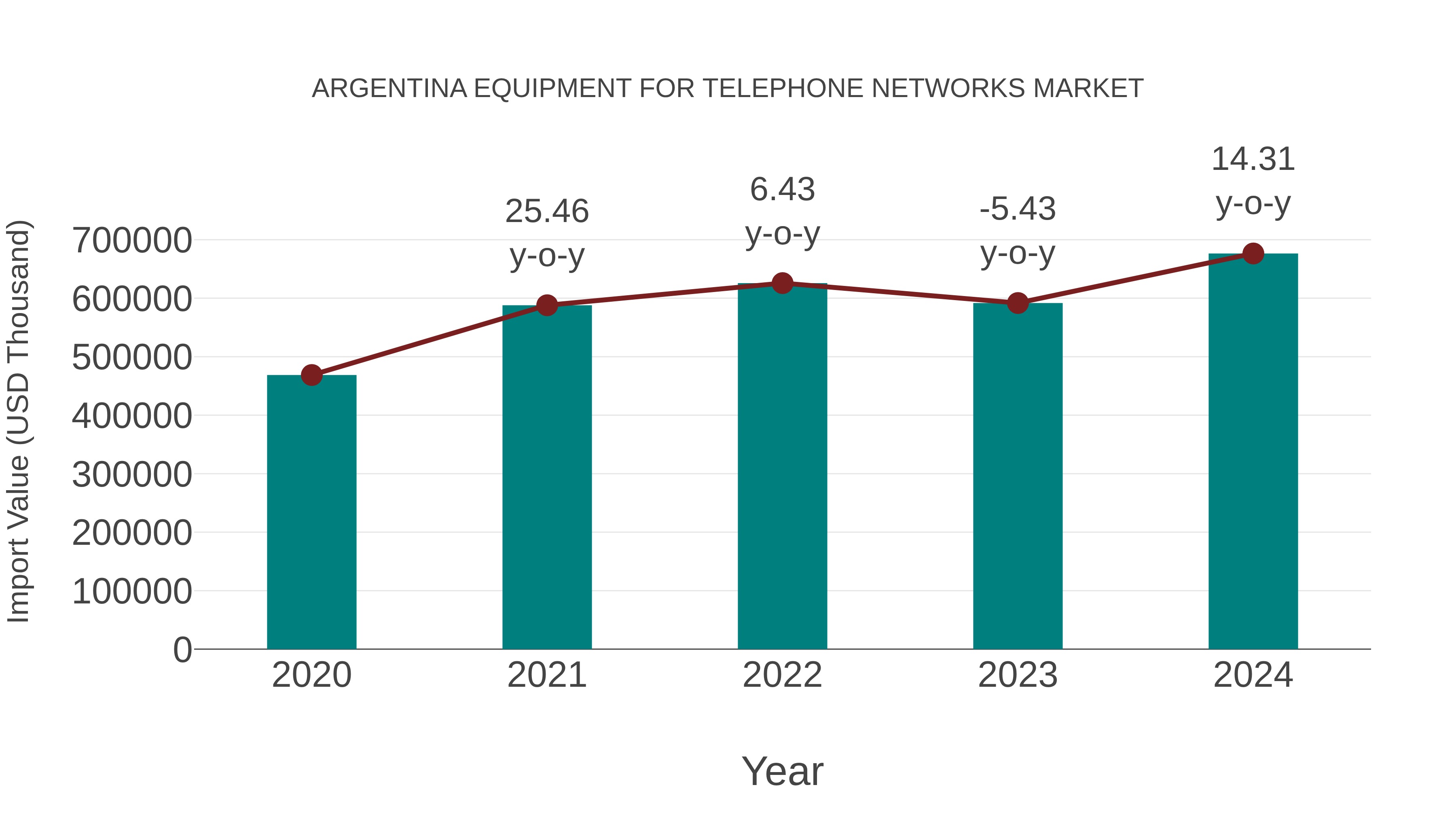  Argentina Equipment for Telephone Networks Market: Import Trend Analysis