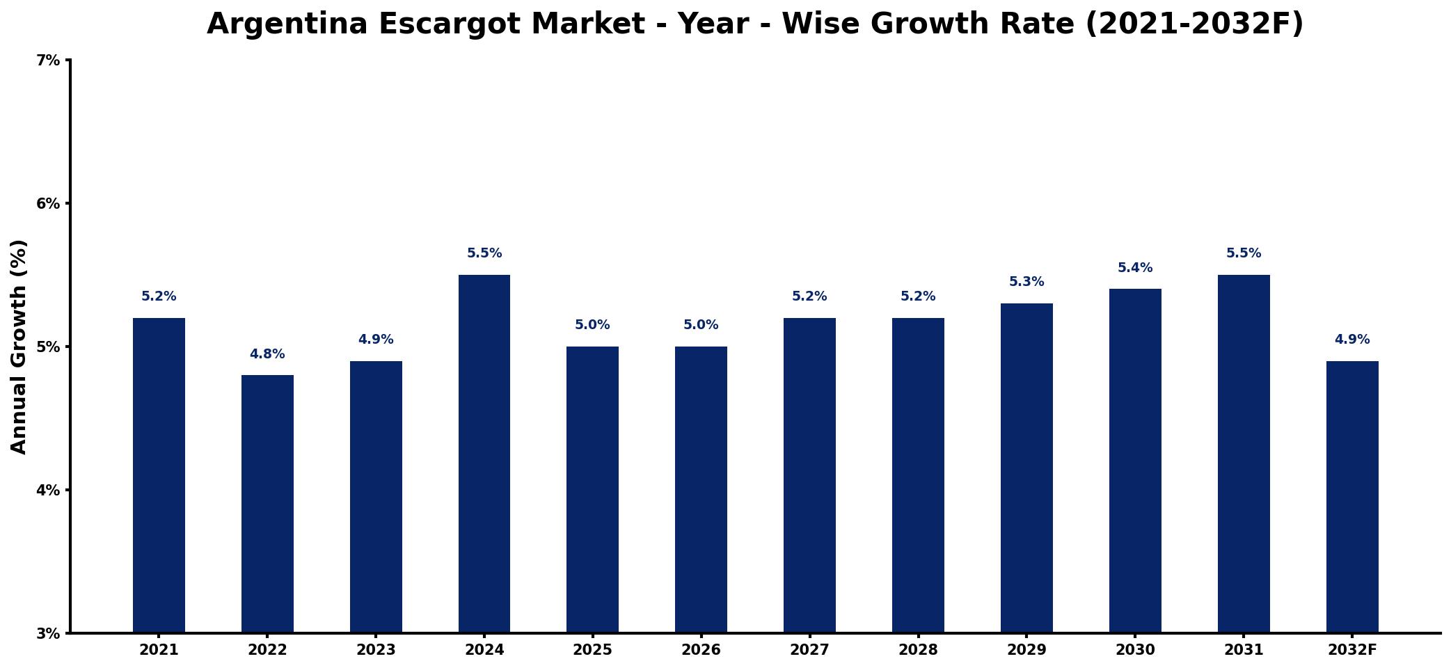 Argentina Escargot Market Year-wise Growth Rate and Key Drivers