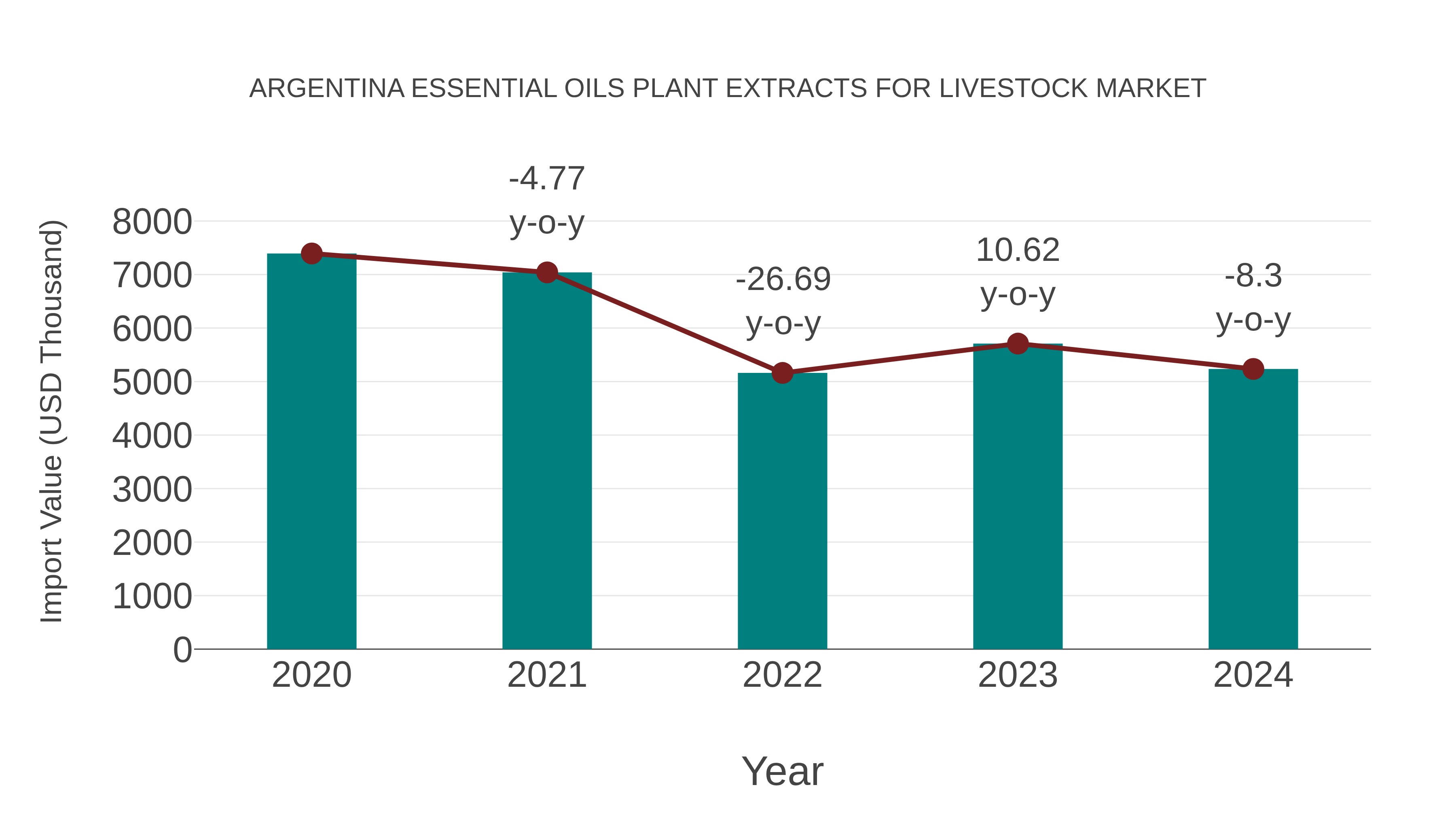 Argentina Essential Oils Plant Extracts for Livestock Market: Import Trend Analysis