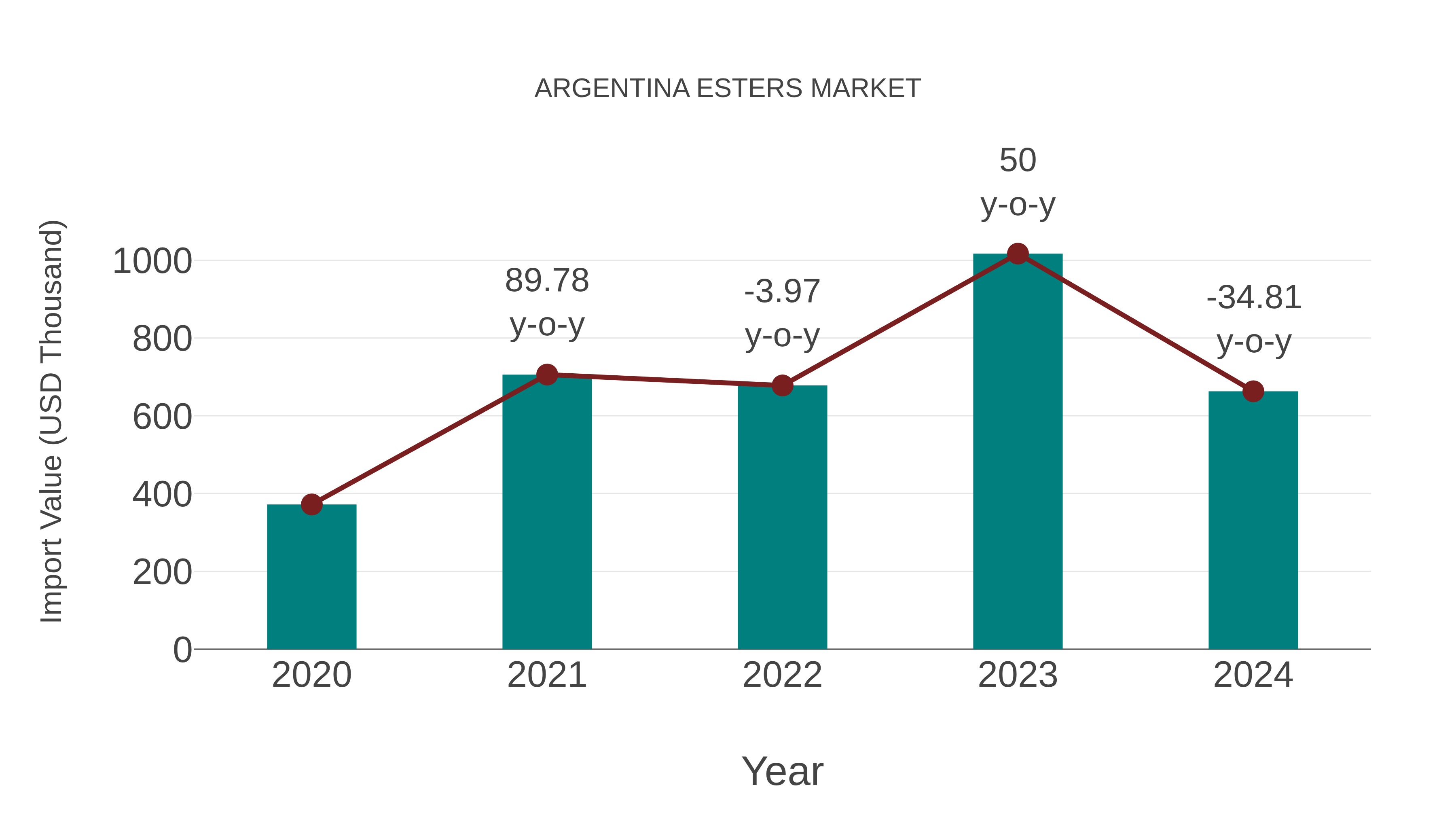 Argentina Esters Market: Import Trend Analysis