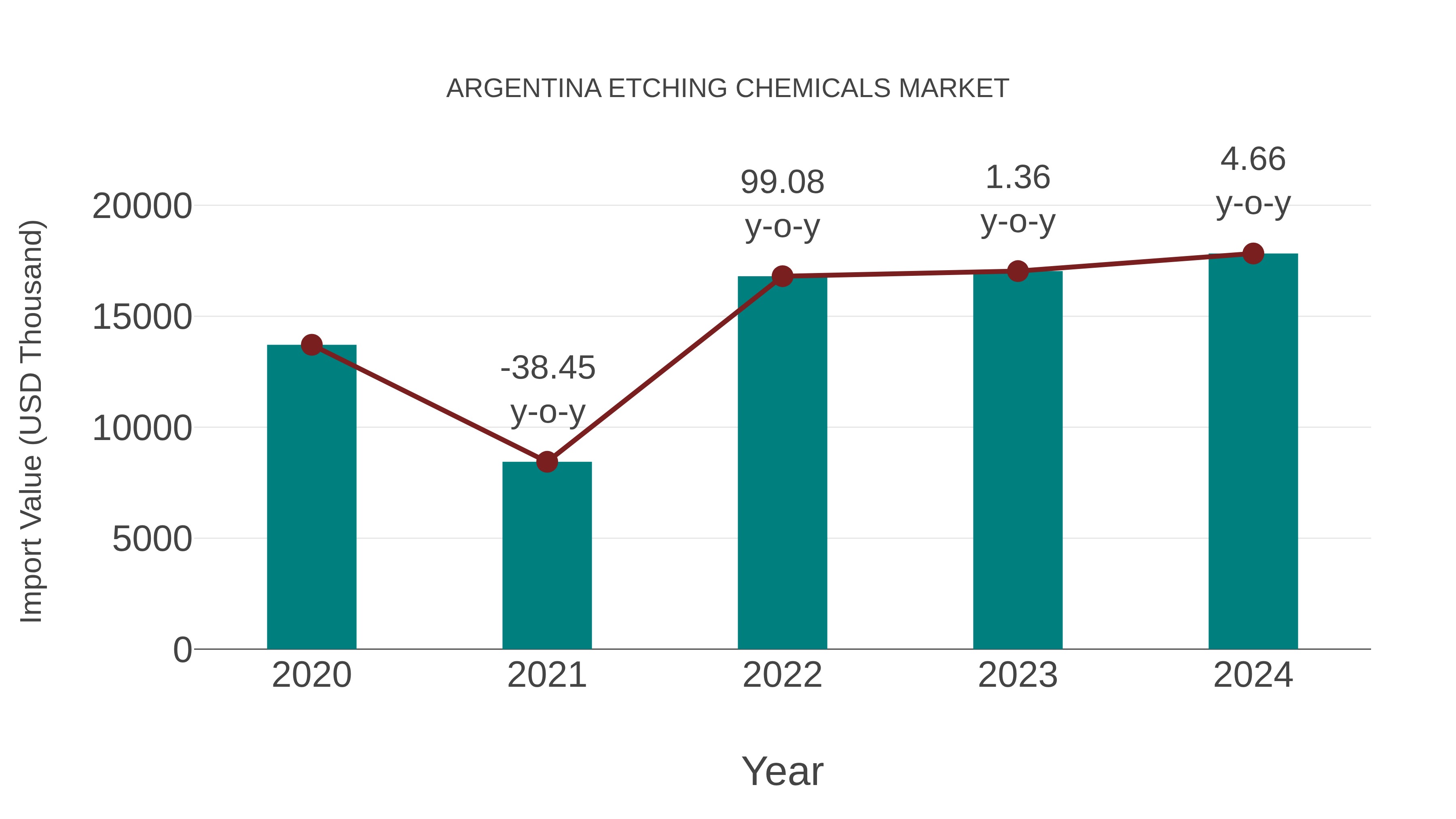  Argentina Etching Chemicals Market: Import Trend Analysis
