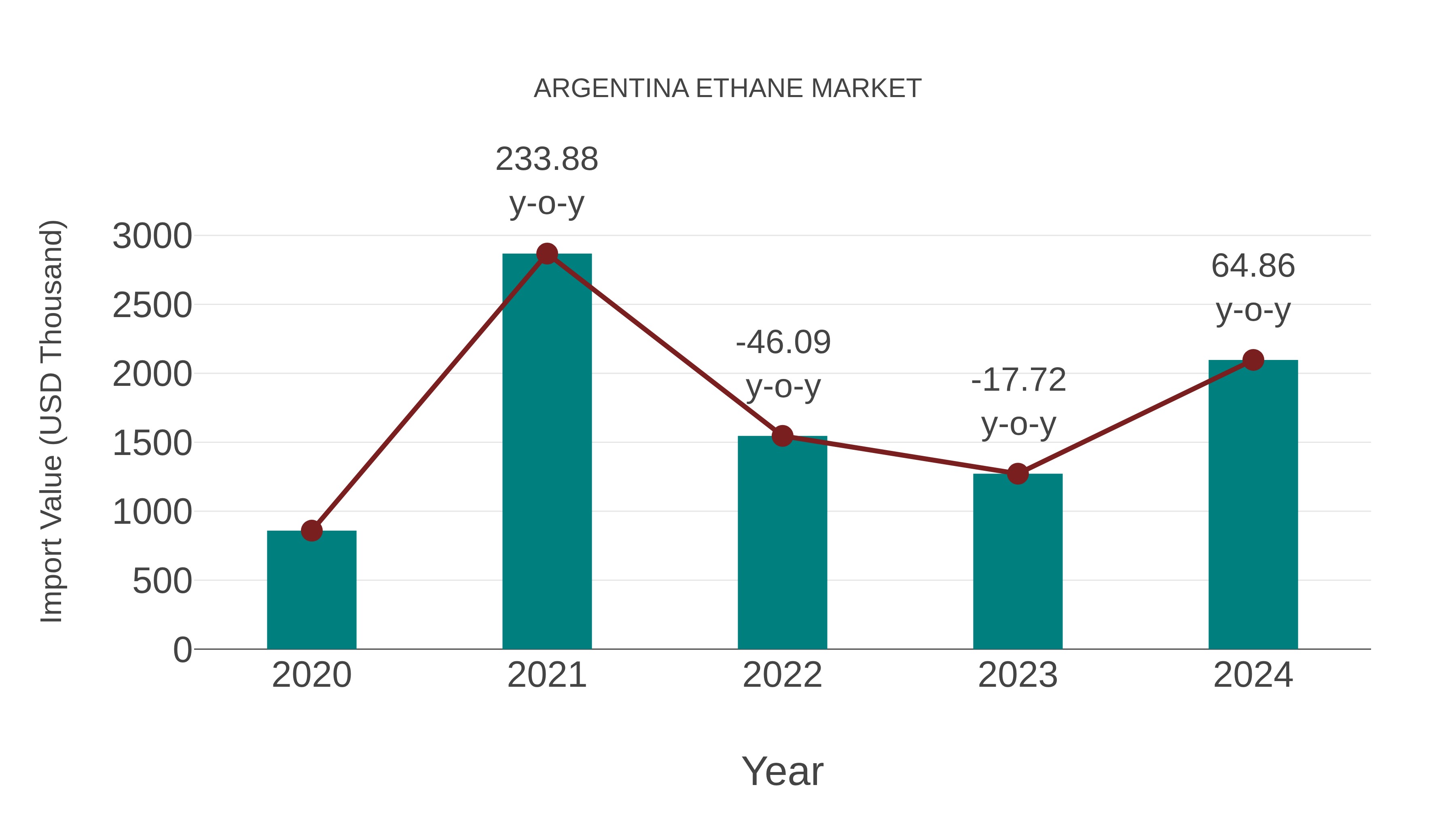  Argentina Ethane Market: Import Trend Analysis