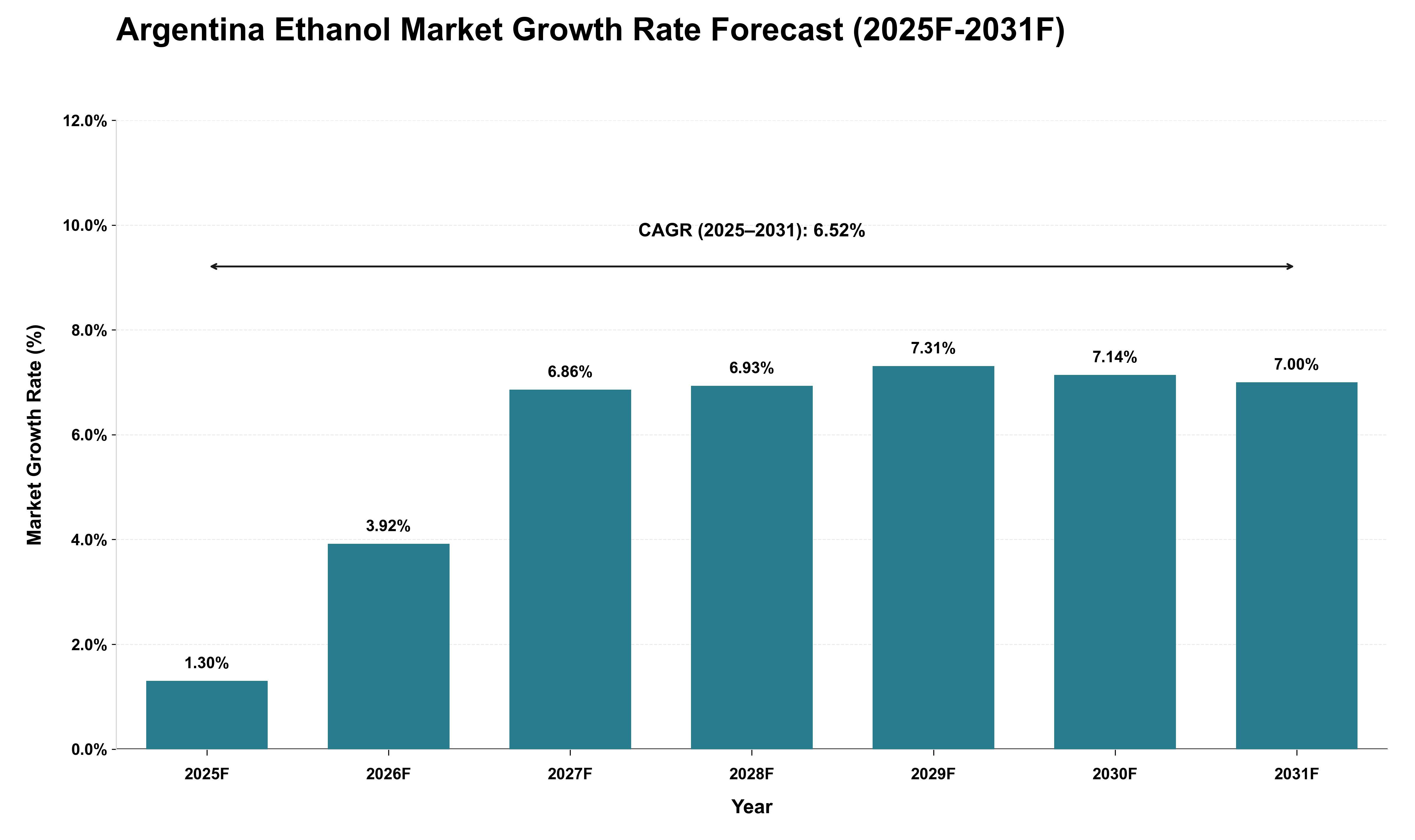 Argentina Ethanol Market Growth Rate Analysis (2025 - 2031)