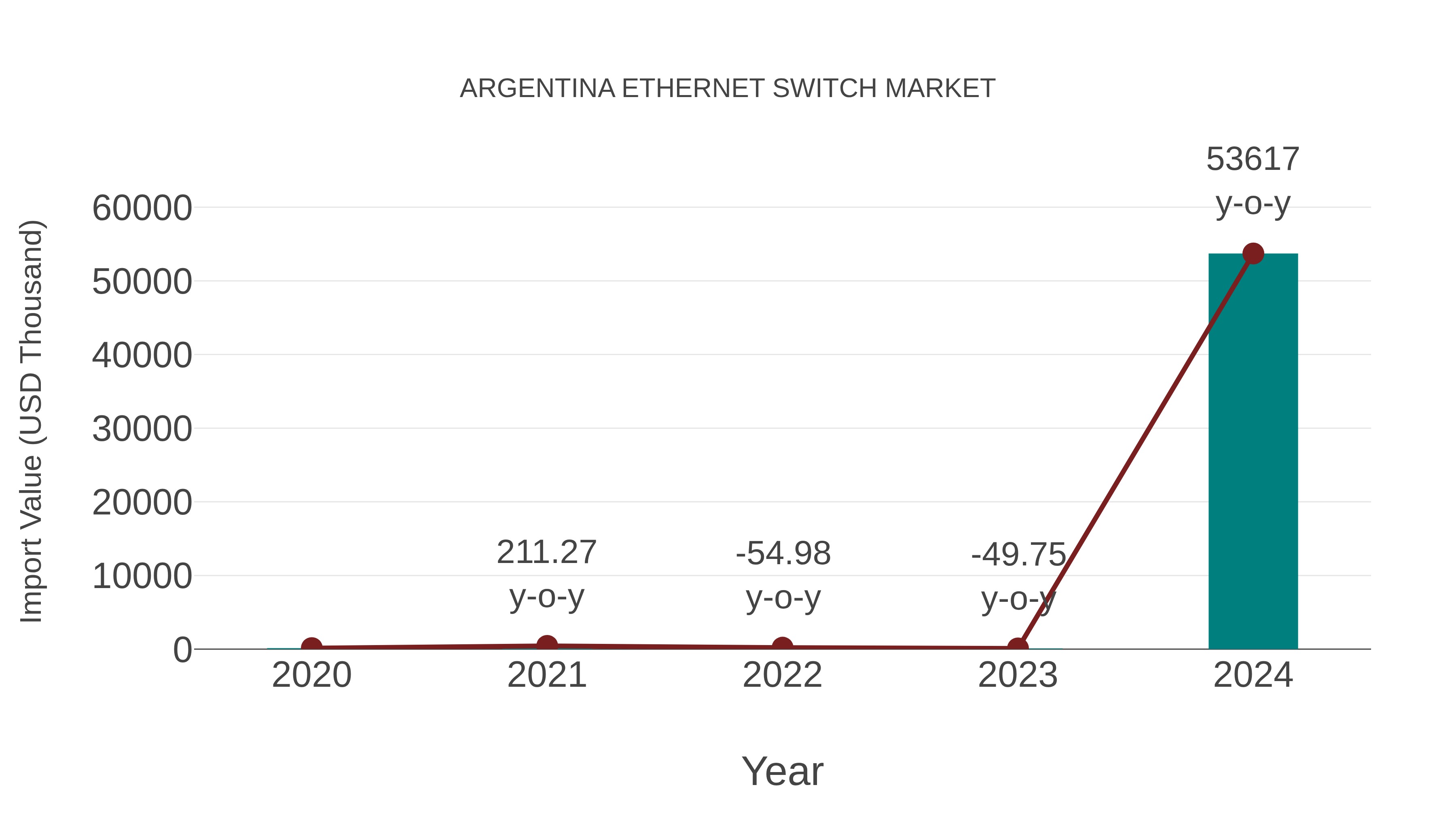  Argentina Ethernet Switch Market: Import Trend Analysis