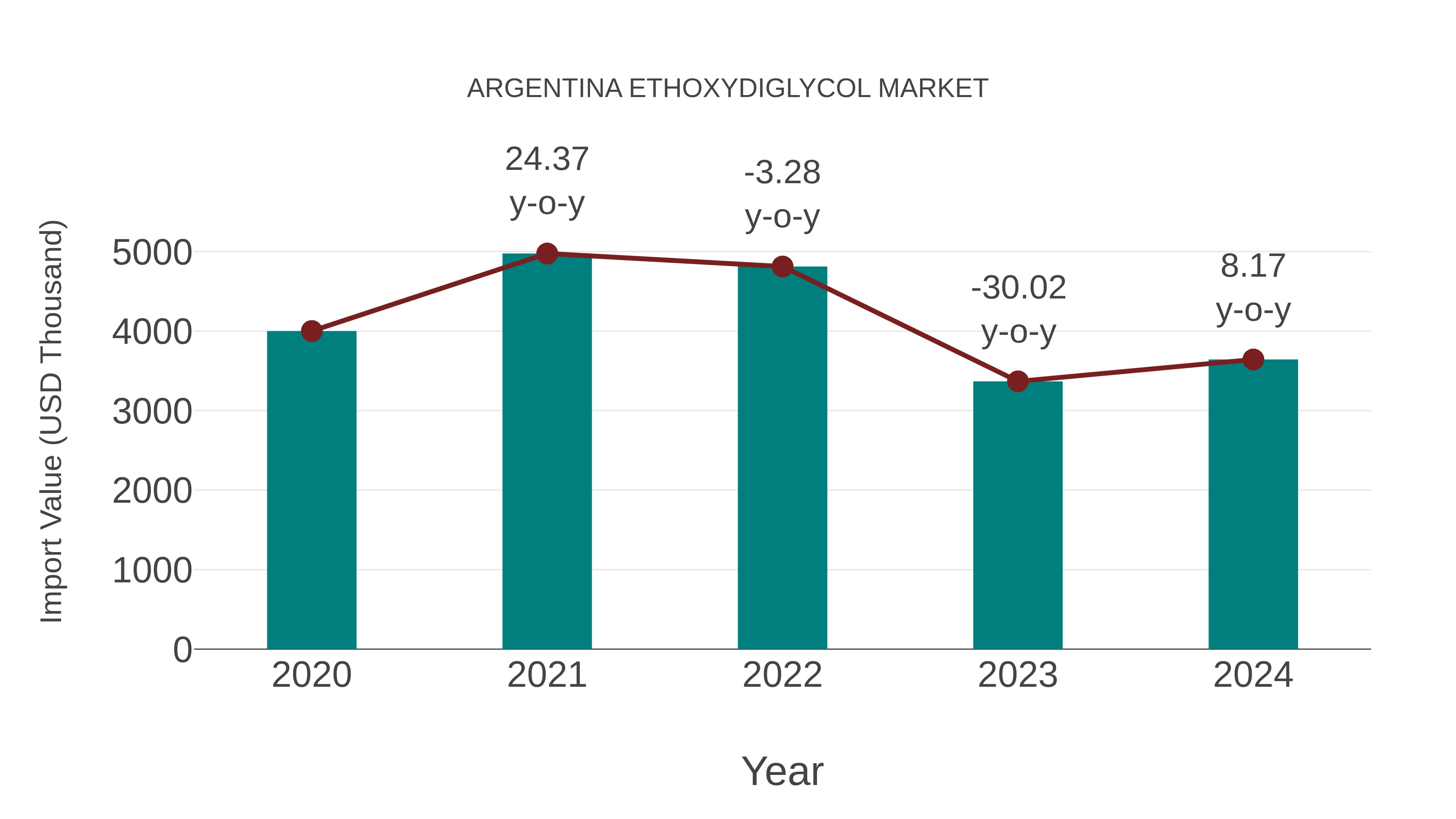  Argentina Ethoxydiglycol Market: Import Trend Analysis