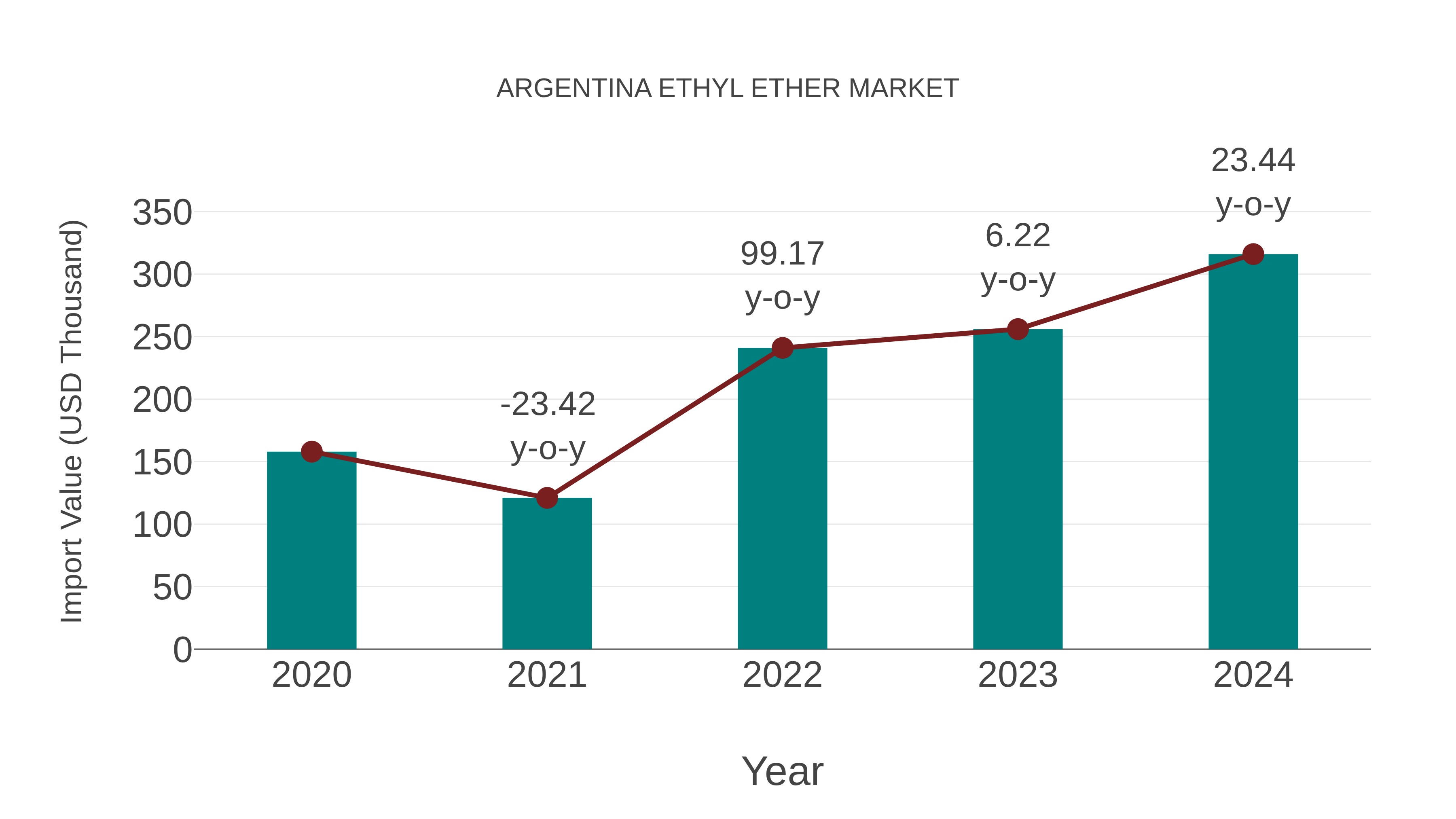  Argentina Ethyl Ether Market: Import Trend Analysis