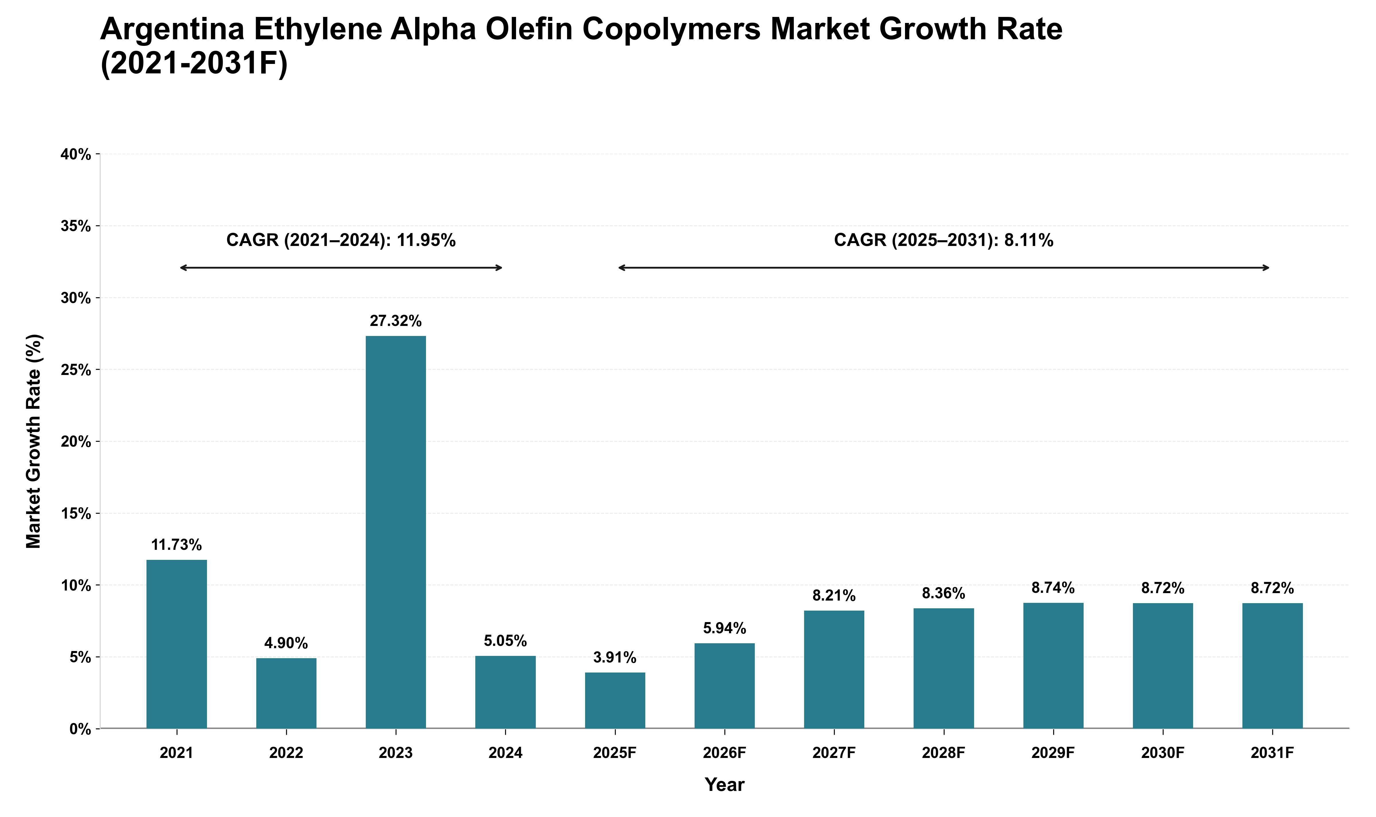Argentina Ethylene Alpha Olefin Copolymers Market Growth Rate Analysis (2021 - 2031)