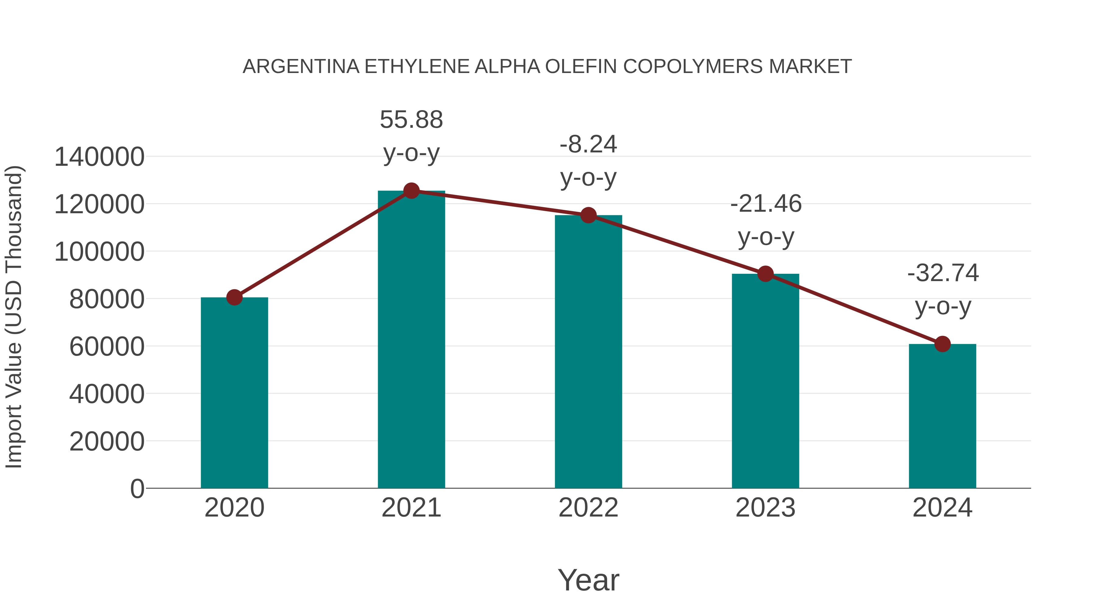 Argentina Ethylene Alpha Olefin Copolymers Market: Import Trend Analysis