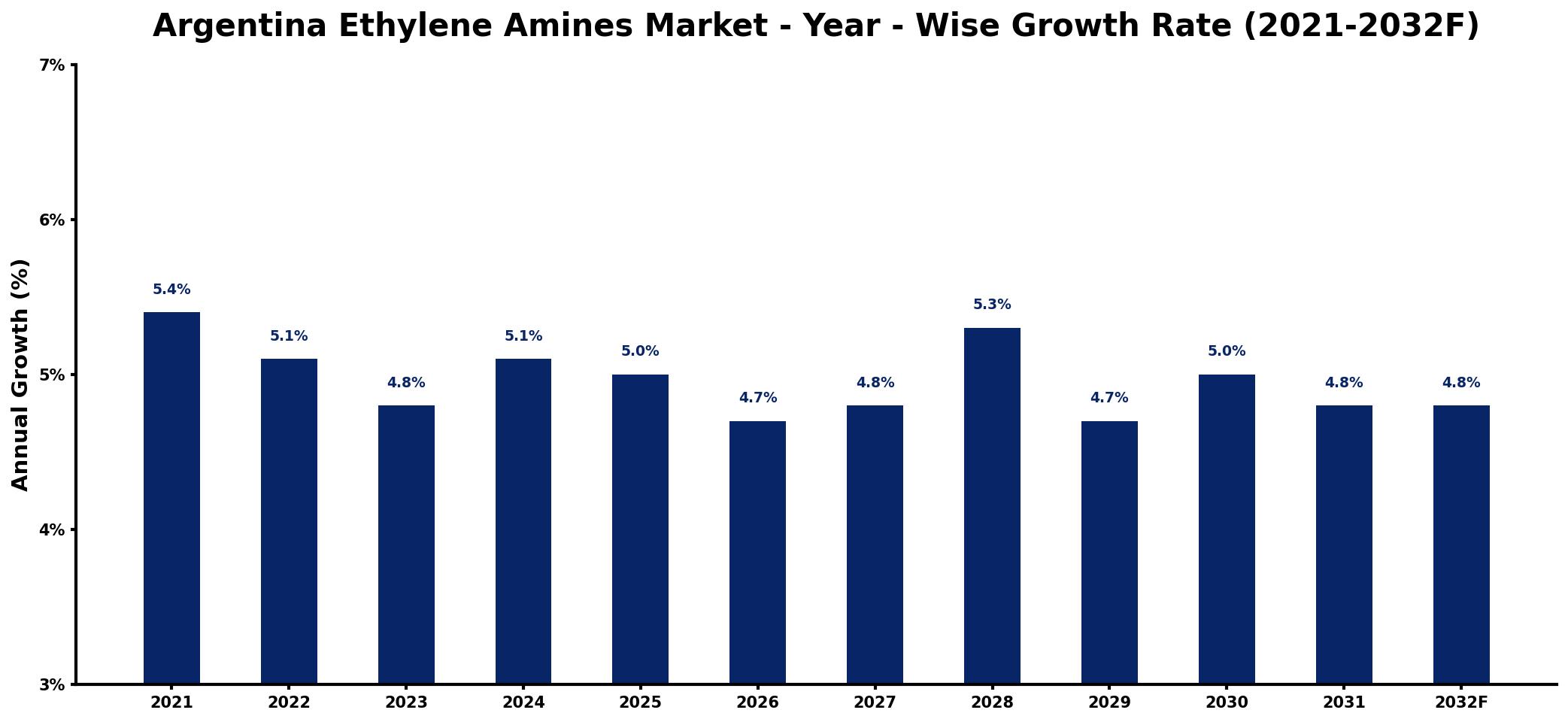 Argentina Ethylene Amines Market Year-wise Growth Rate and Key Drivers