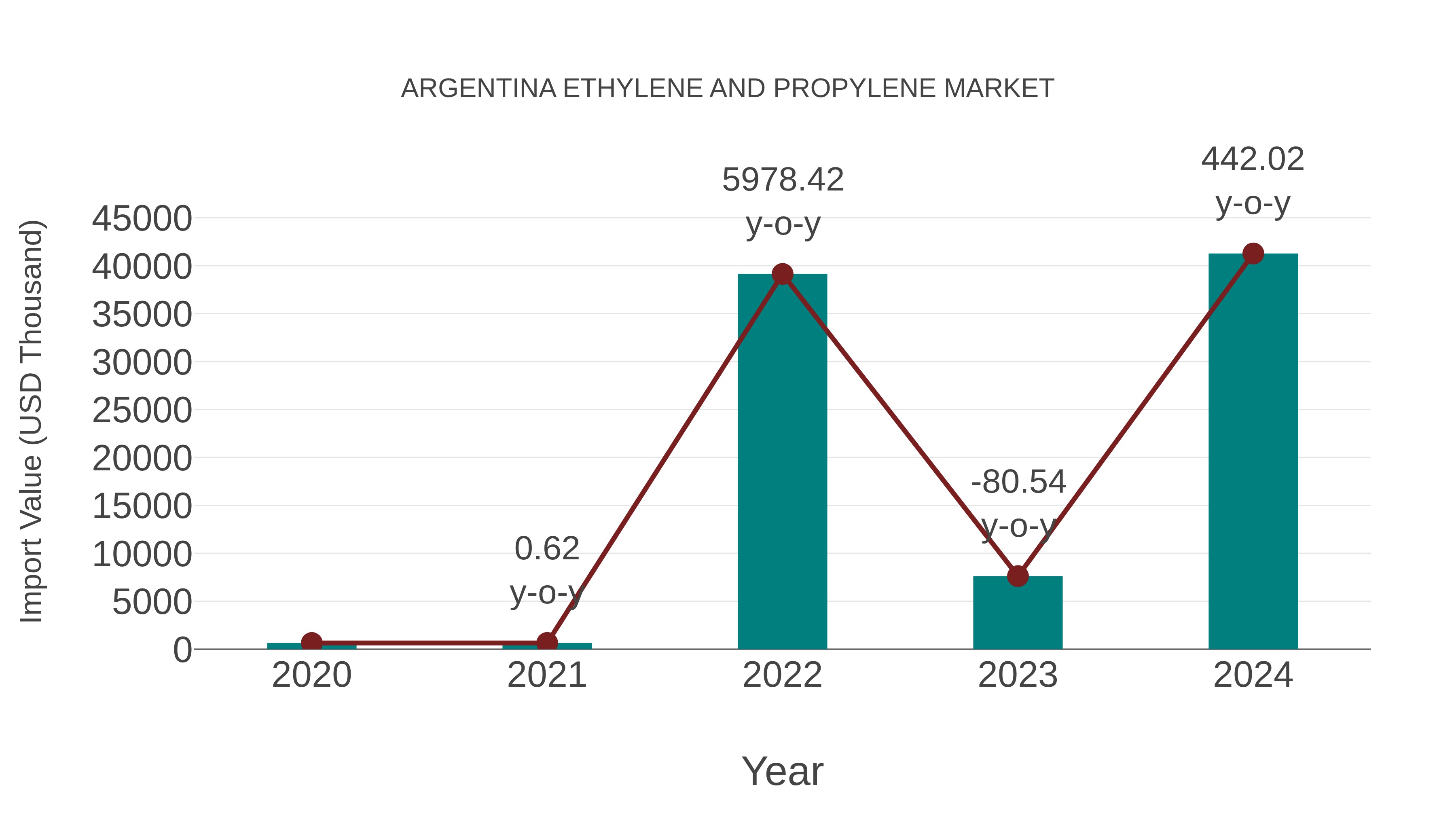  Argentina Ethylene and Propylene Market: Import Trend Analysis