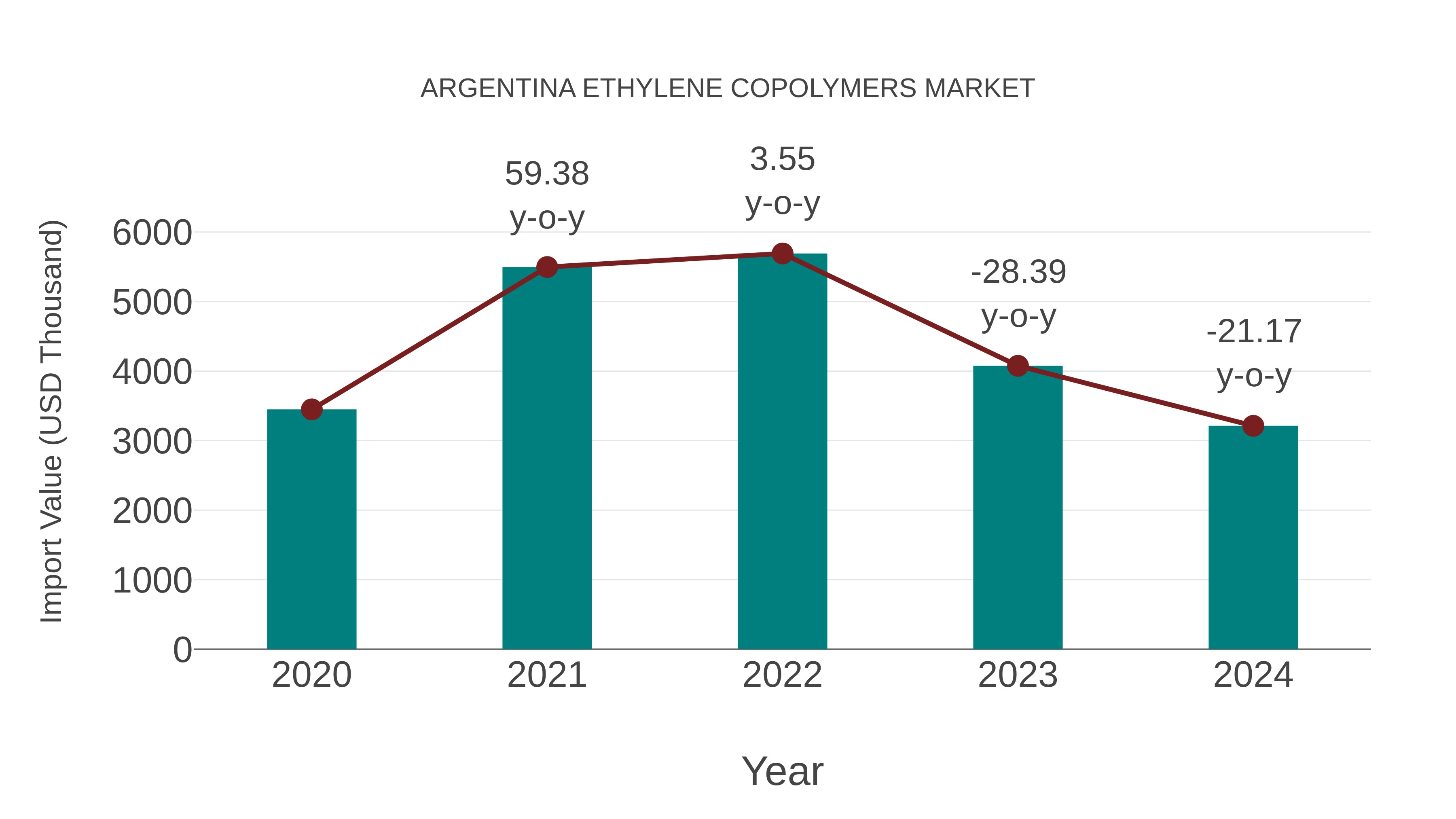Argentina Ethylene Copolymers Market: Import Trend Analysis