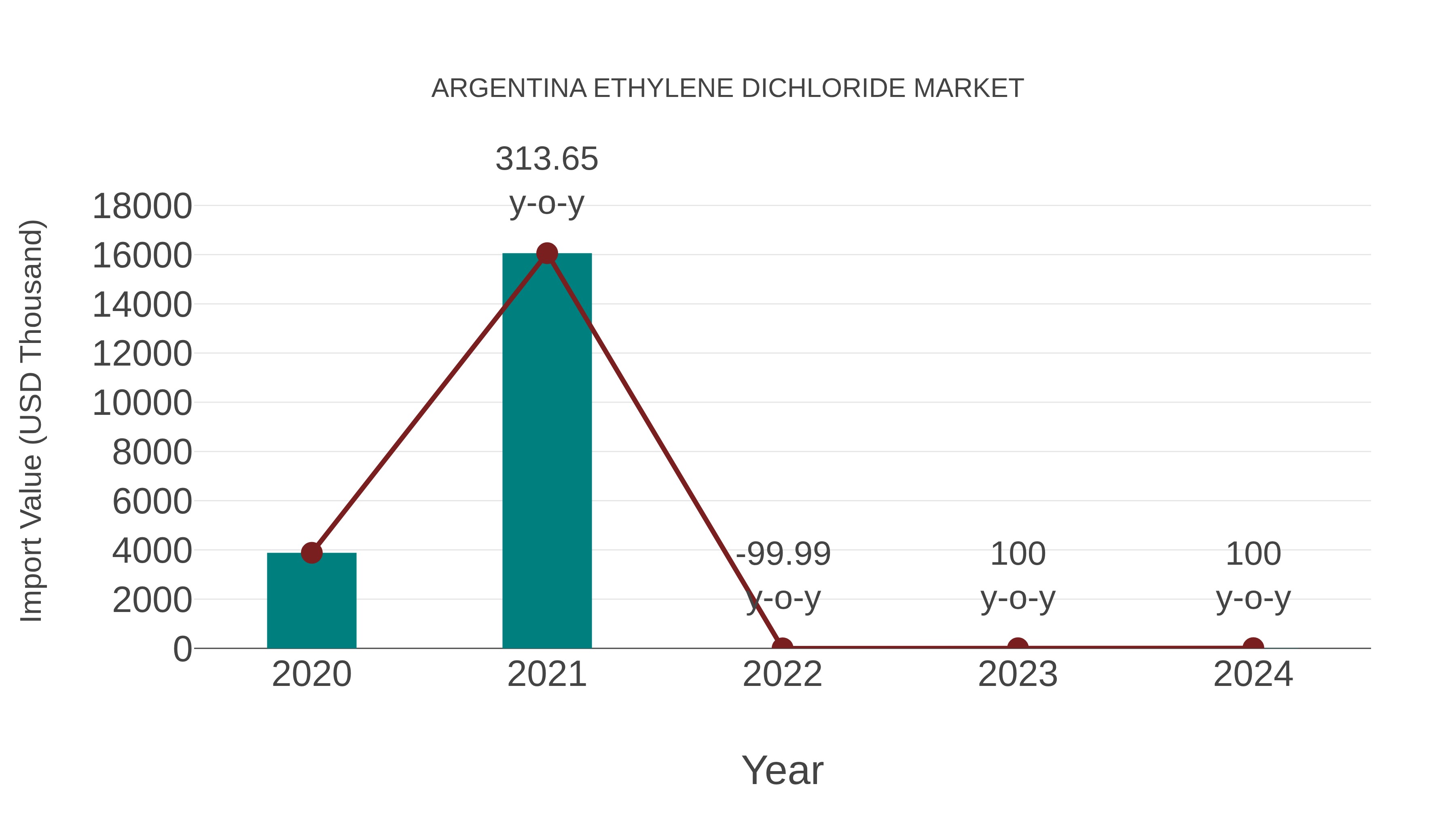  Argentina Ethylene Dichloride Market: Import Trend Analysis