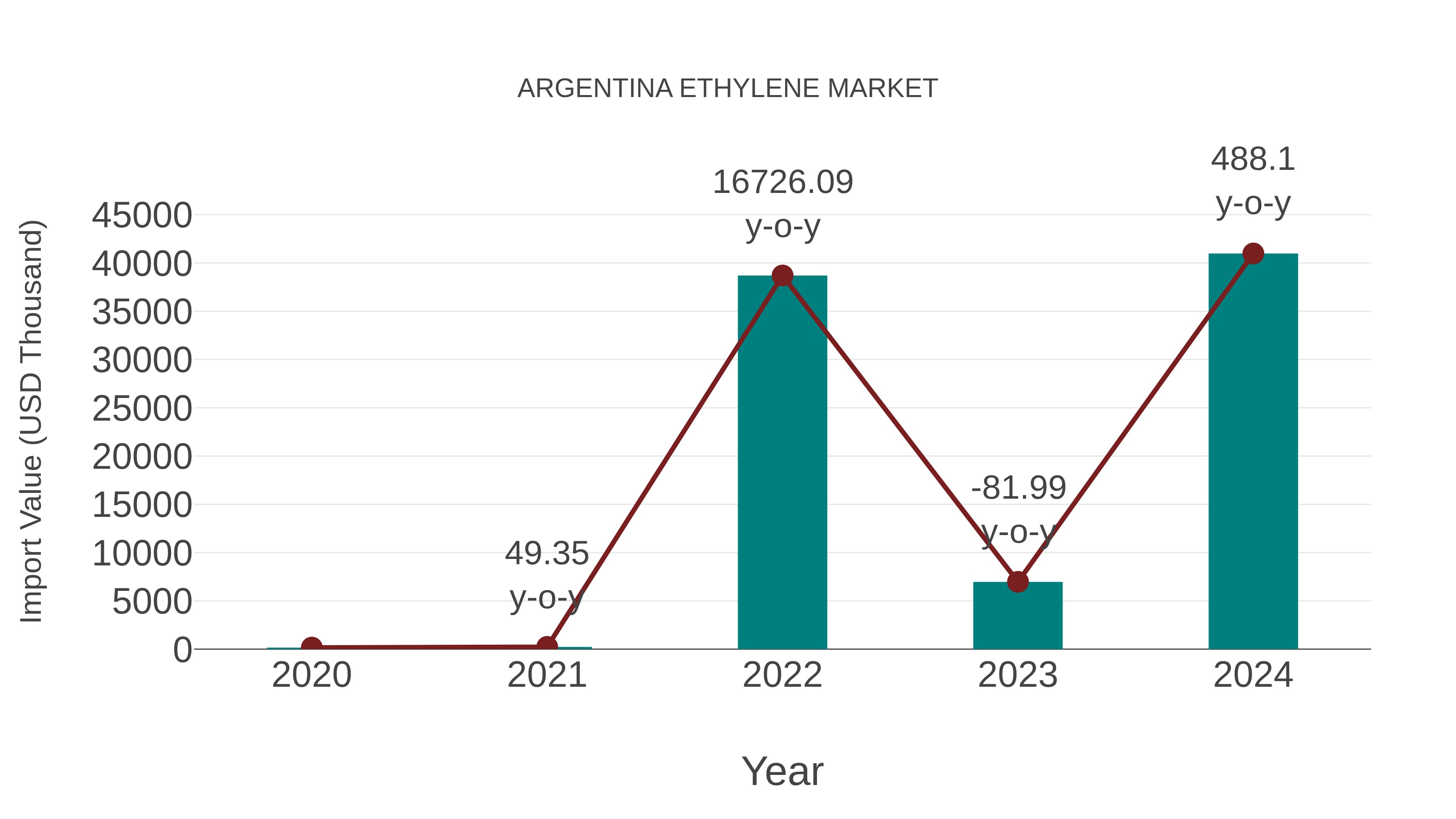 Argentina Ethylene Market: Import Trend Analysis