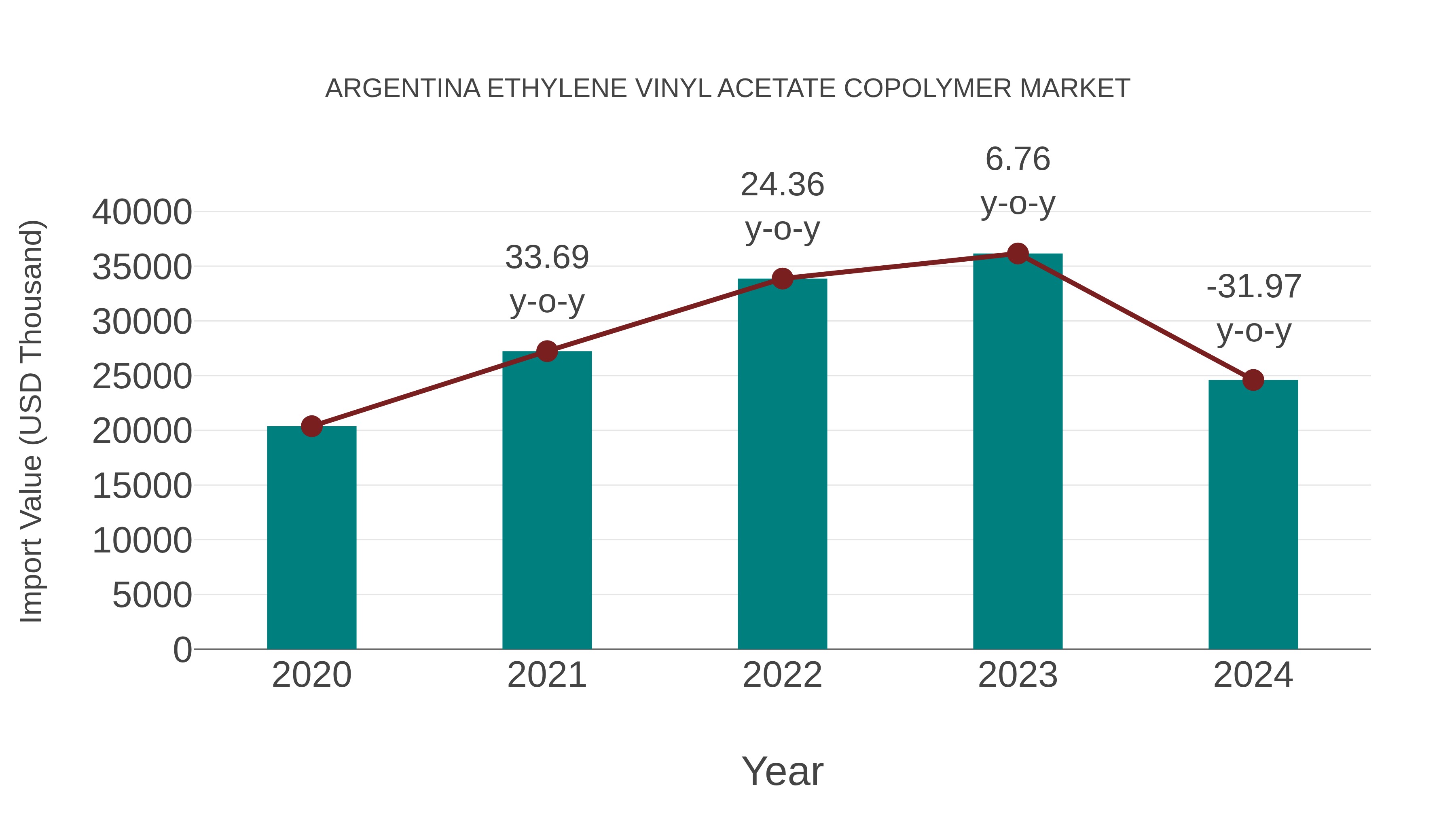 Argentina Ethylene Vinyl Acetate Copolymer Market: Import Trend Analysis