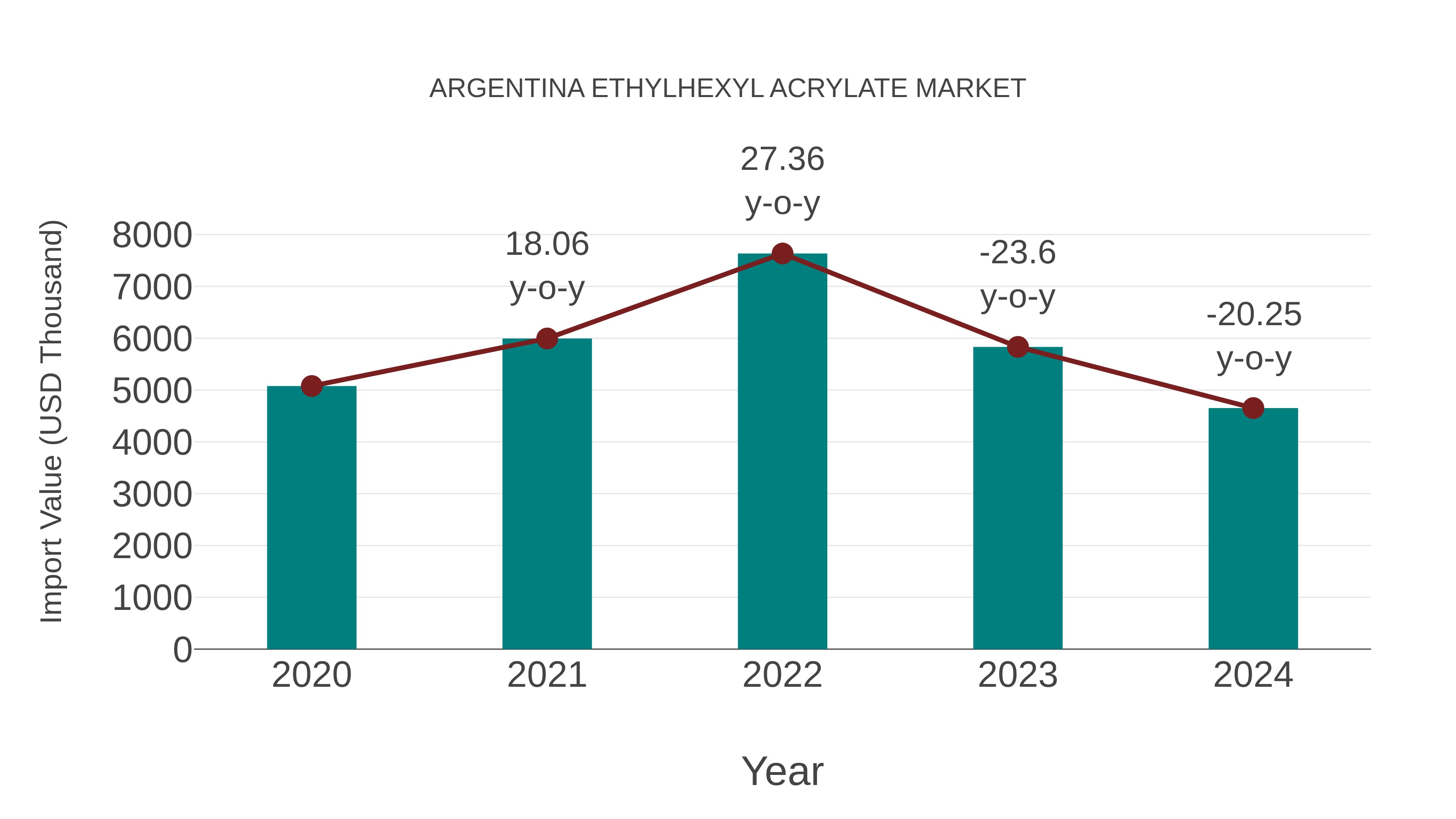  Argentina Ethylhexyl Acrylate Market: Import Trend Analysis