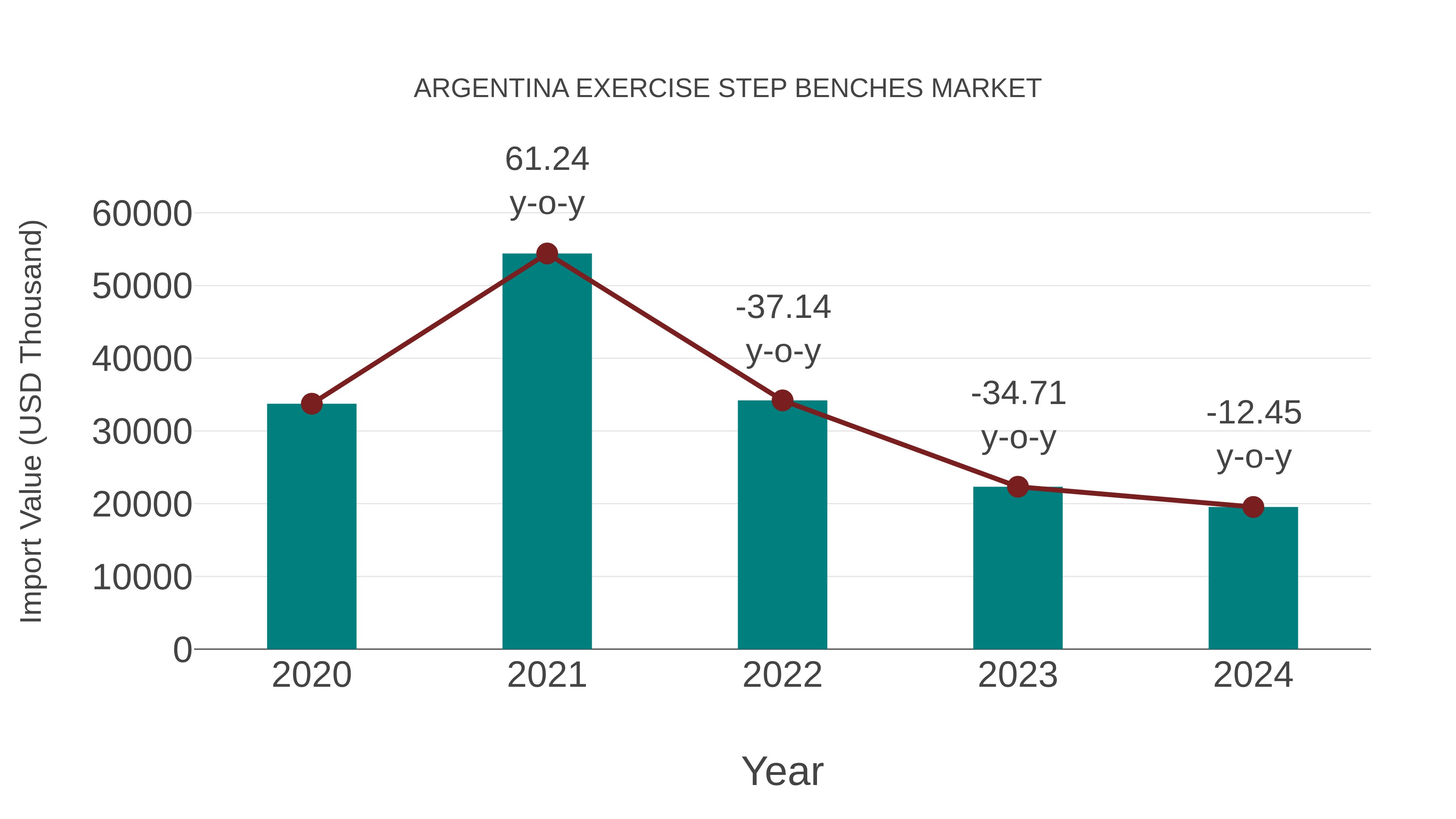 Argentina Exercise Step Benches Market: Import Trend Analysis