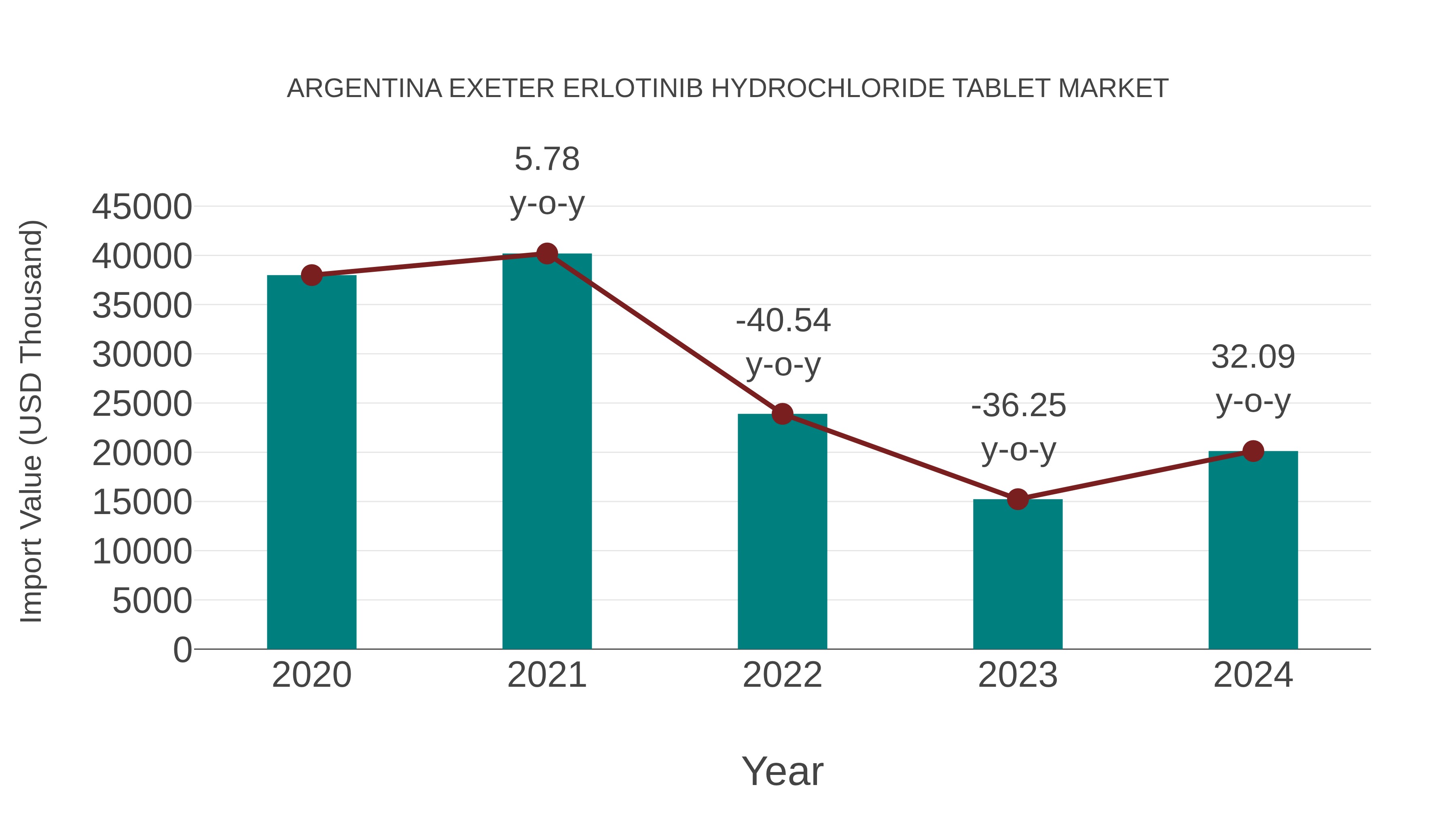  Argentina Exeter Erlotinib Hydrochloride Tablet Market: Import Trend Analysis