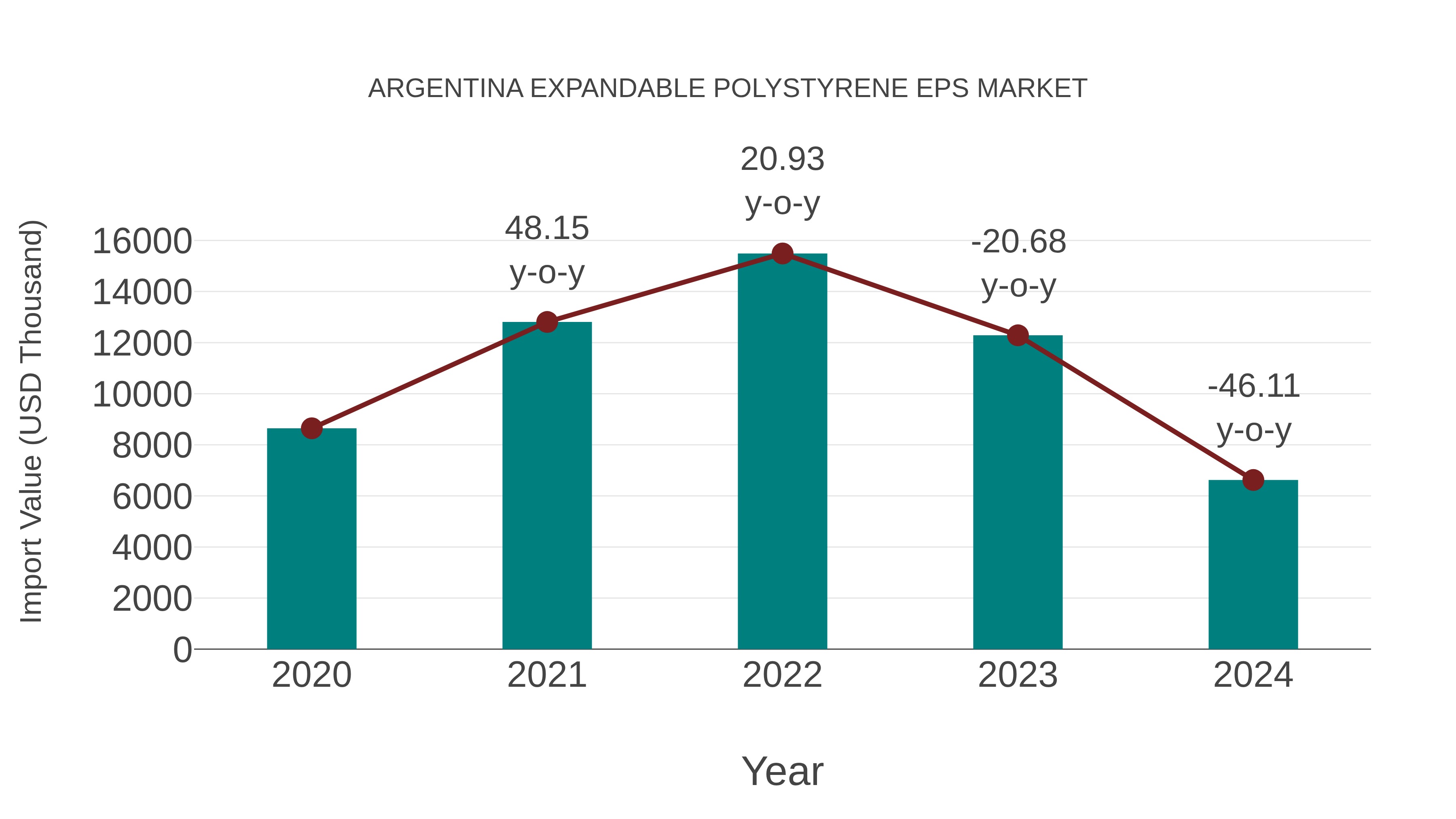  Argentina Expandable Polystyrene Eps Market: Import Trend Analysis