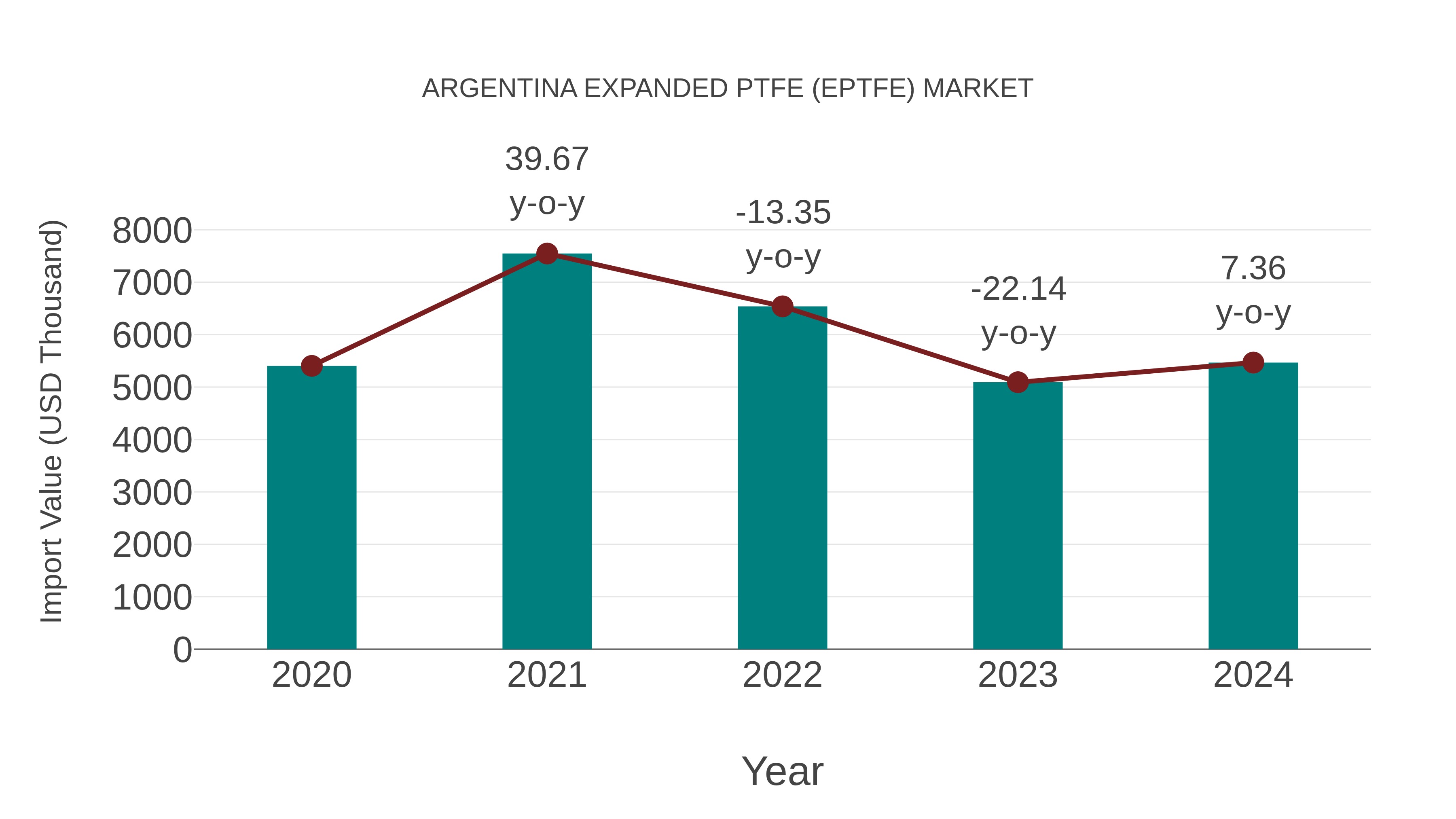  Argentina Expanded Ptfe (Eptfe) Market: Import Trend Analysis