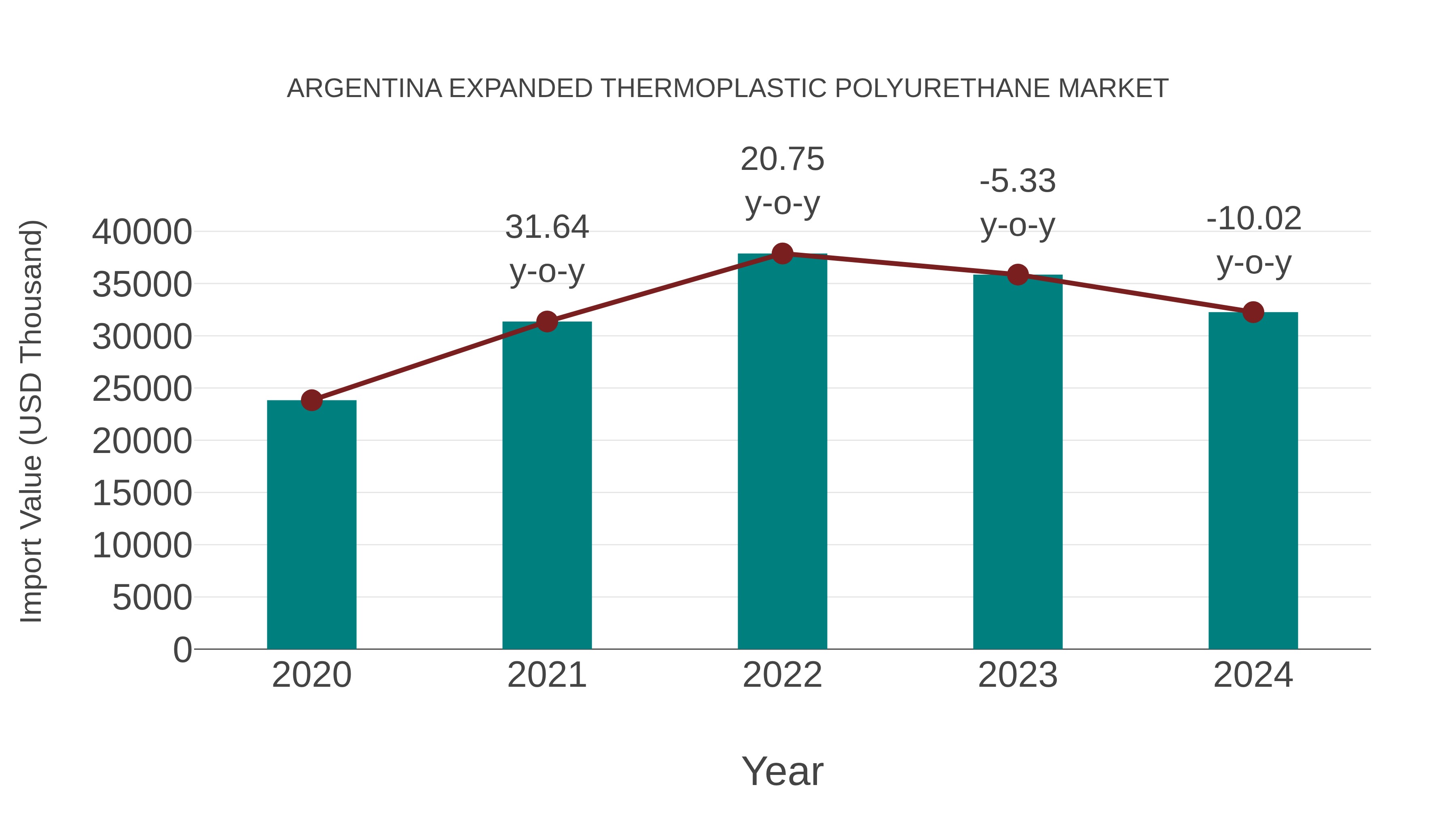  Argentina Expanded Thermoplastic Polyurethane Market: Import Trend Analysis