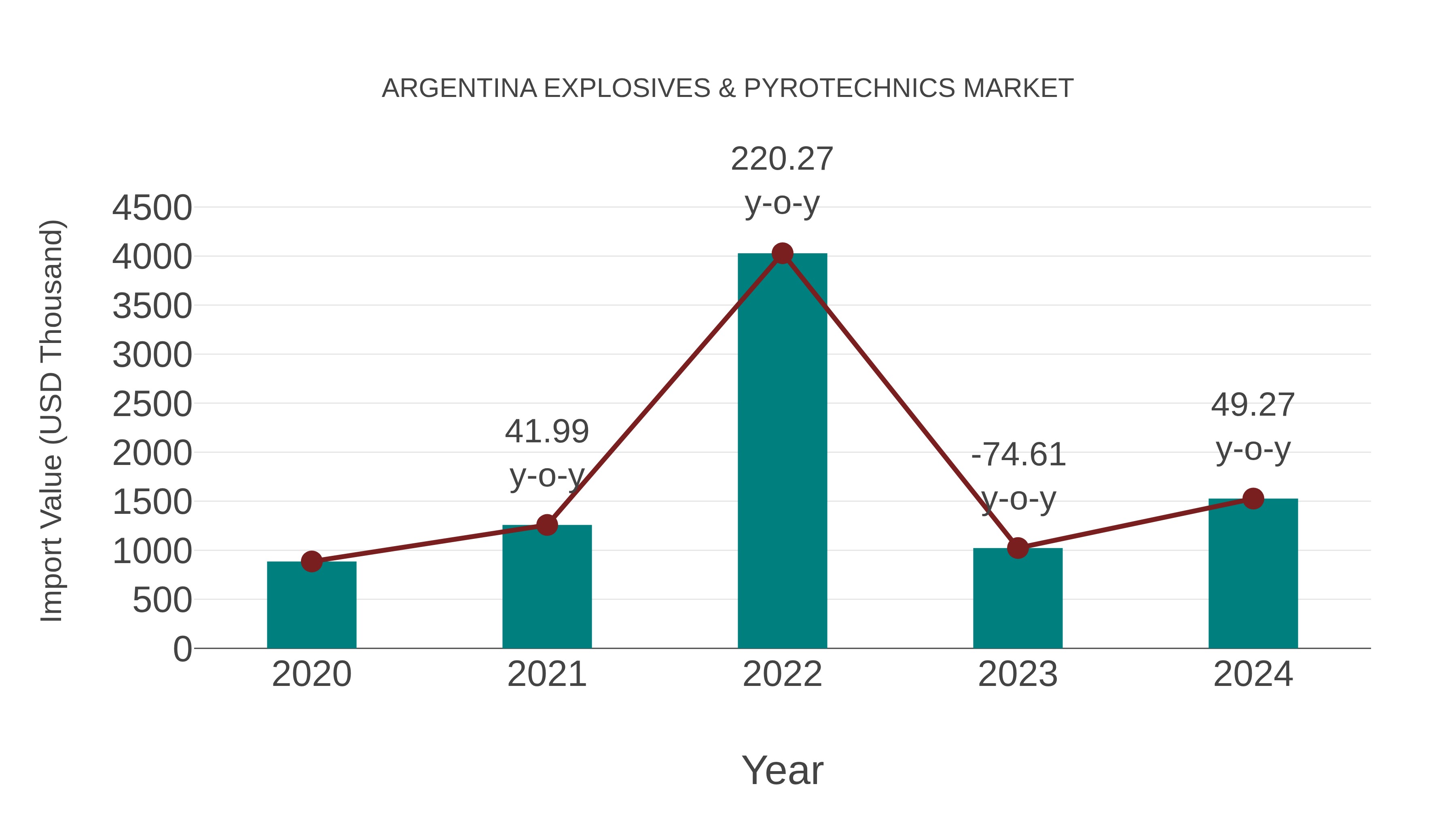  Argentina Explosives & Pyrotechnics Market: Import Trend Analysis
