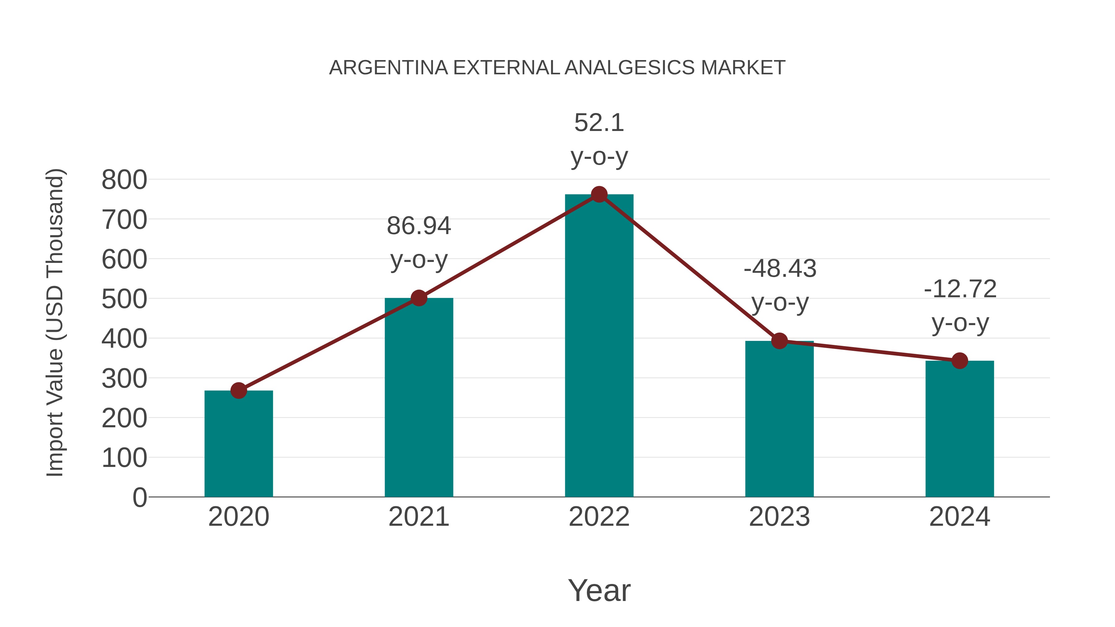 Argentina External Analgesics Market: Import Trend Analysis