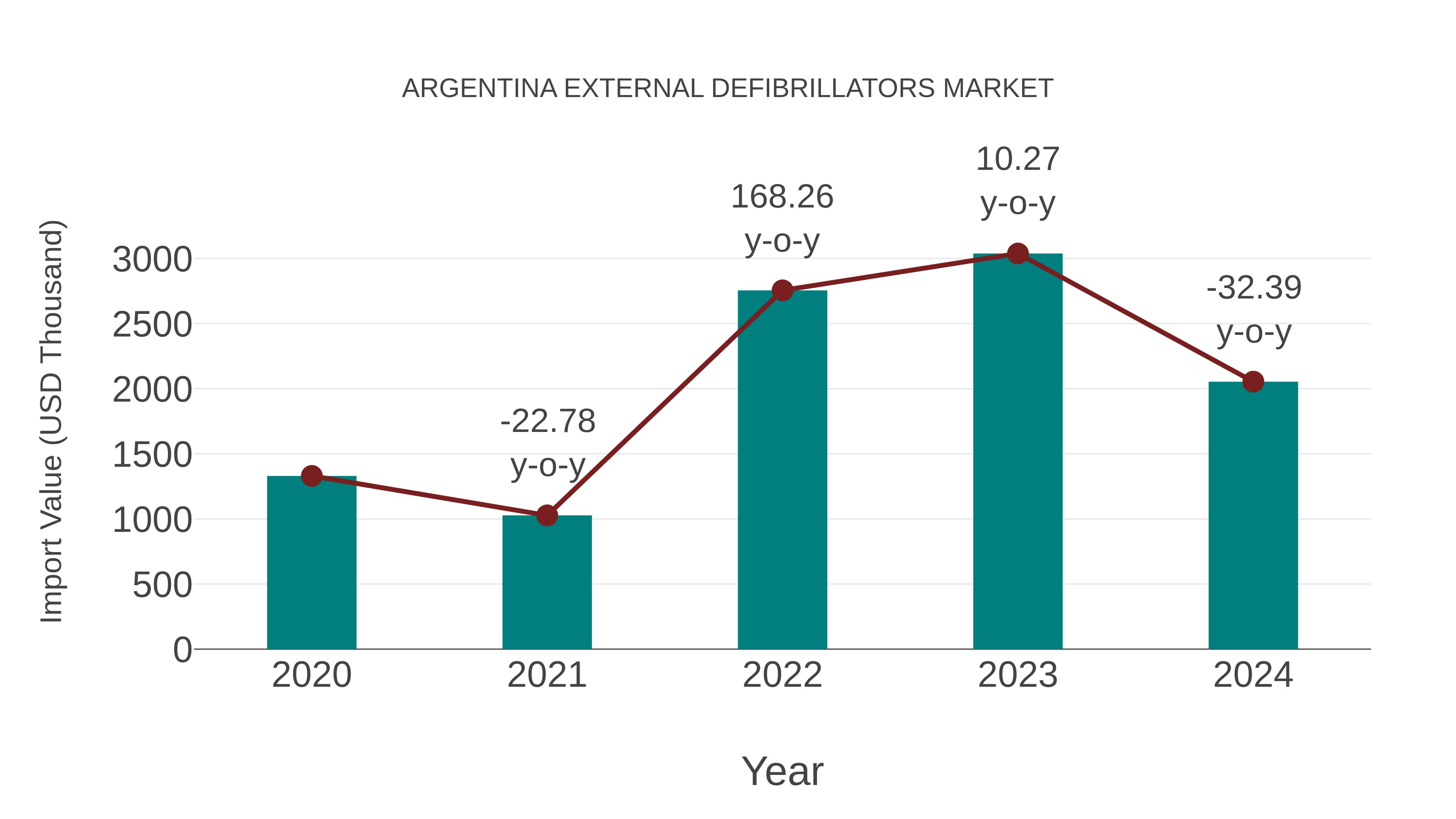 Argentina External Defibrillators Market: Import Trend Analysis